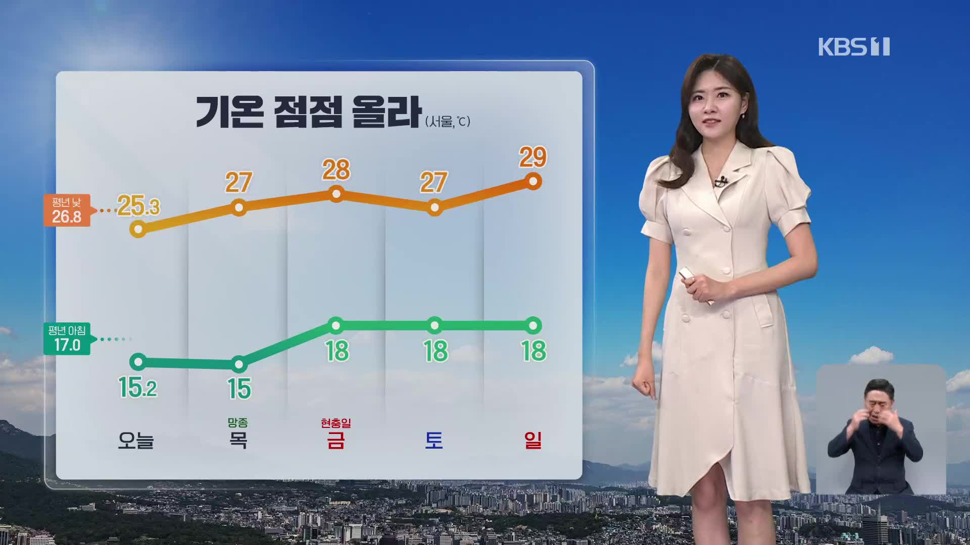 [퇴근길 날씨] 내일 기온 더 올라…오늘까지 곳곳 강풍
