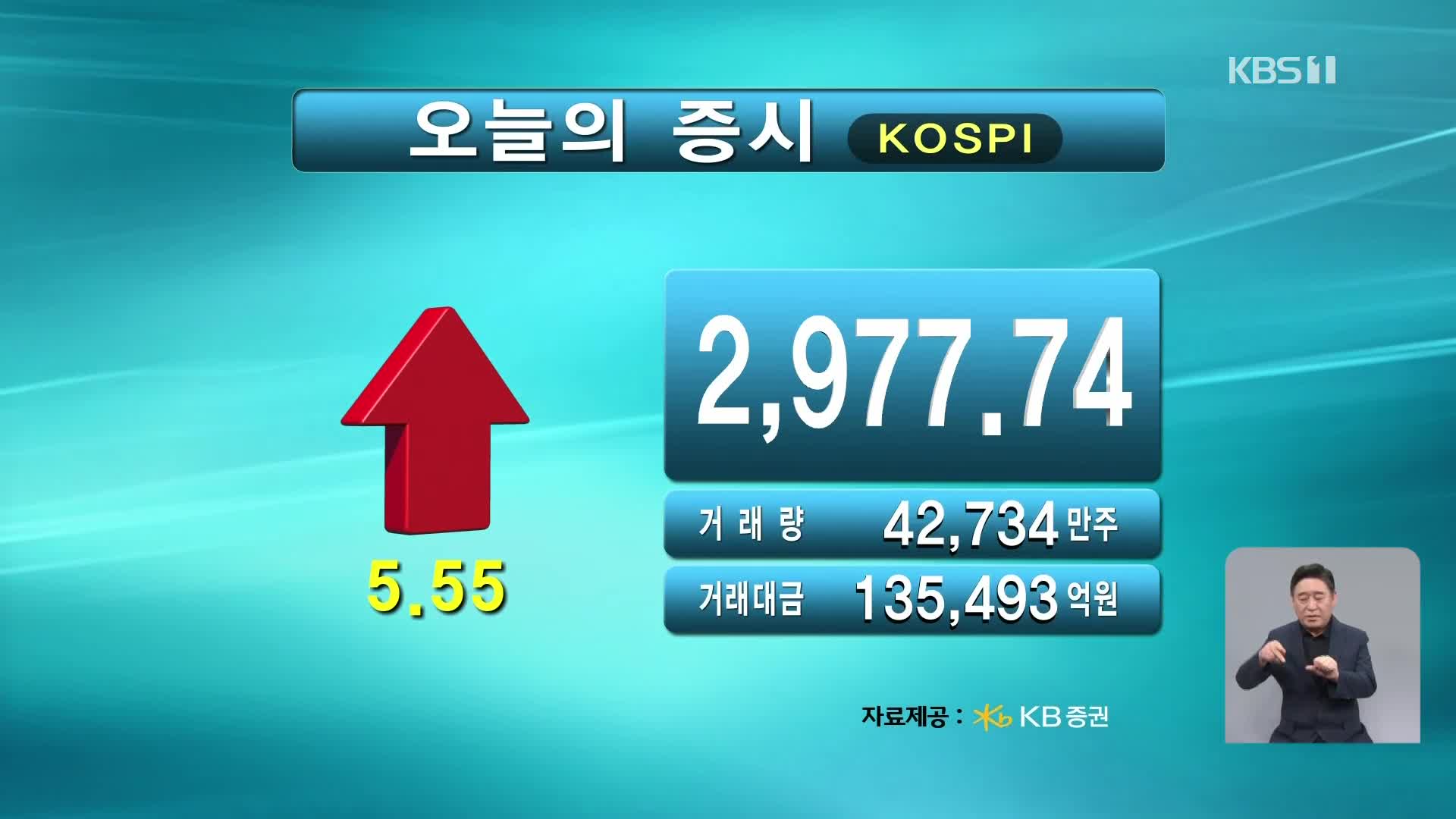 코스피 2,977.74 코스닥 782.51