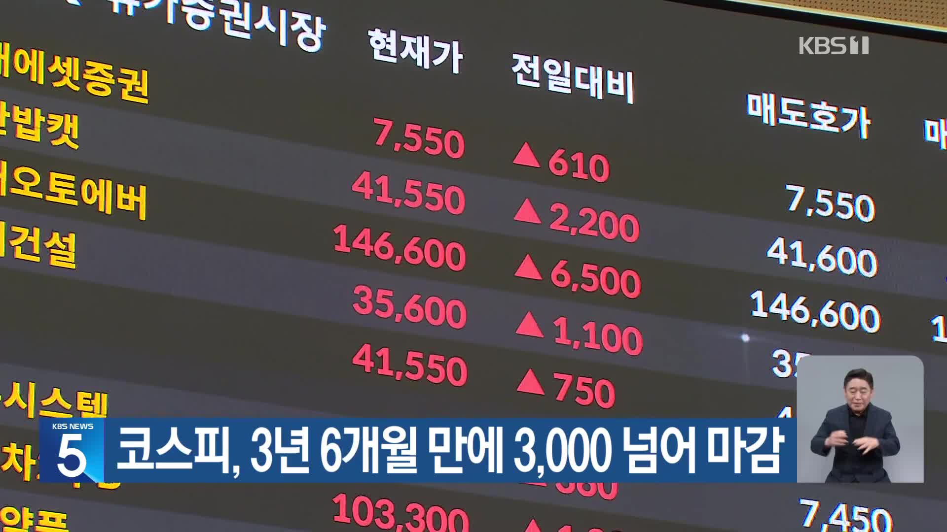 코스피, 3년 6개월 만에 3,000 넘어 마감