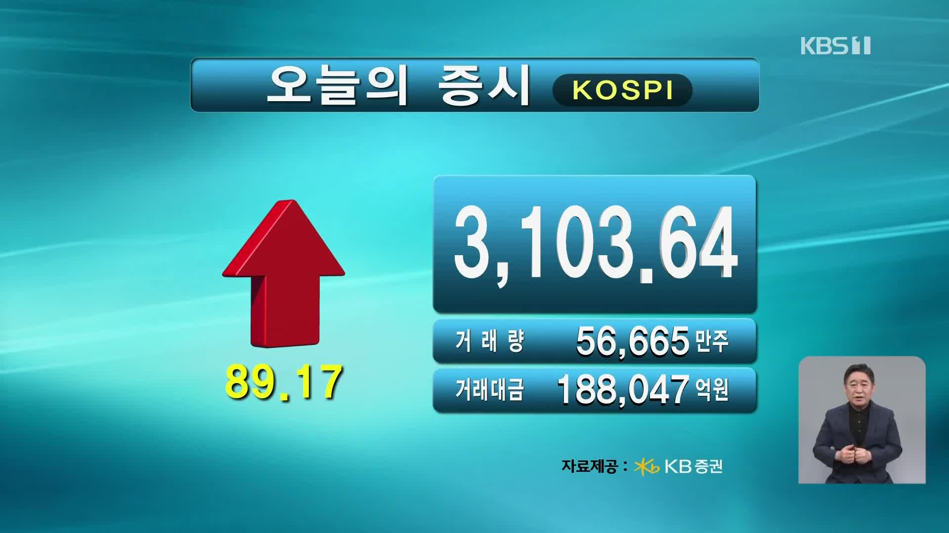 코스피 3,103.64 코스닥 800.93