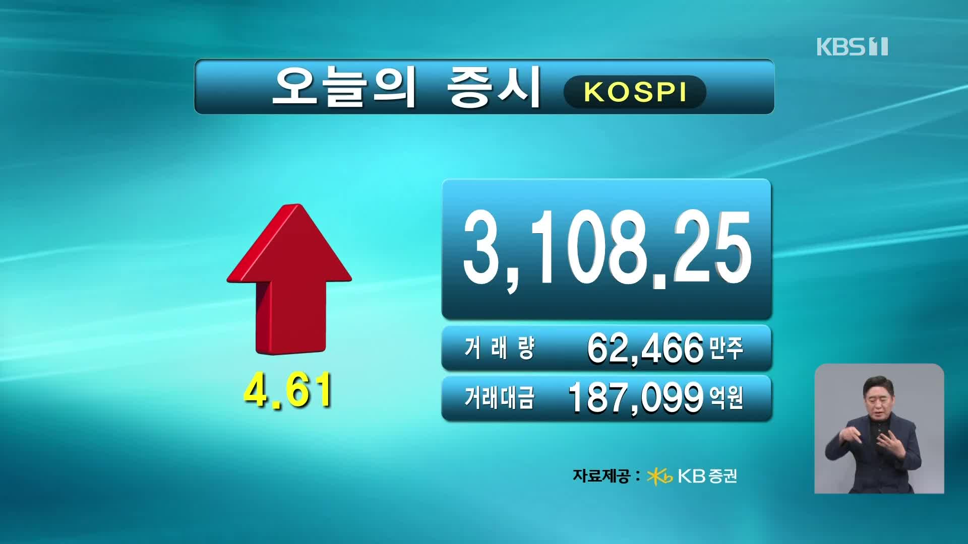 코스피 3,108.25 코스닥 798.21