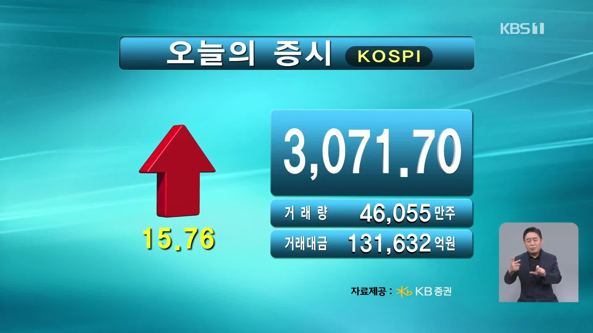 코스피 3,071.70 코스닥 781.50