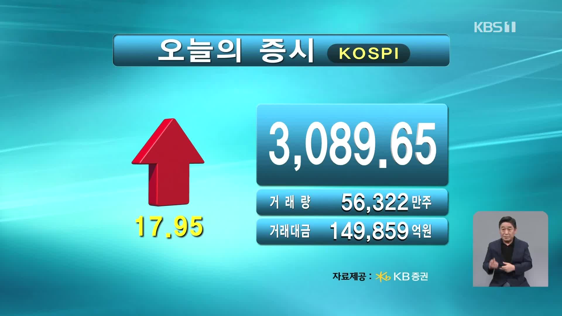 코스피 3,089.65 코스닥 783.67