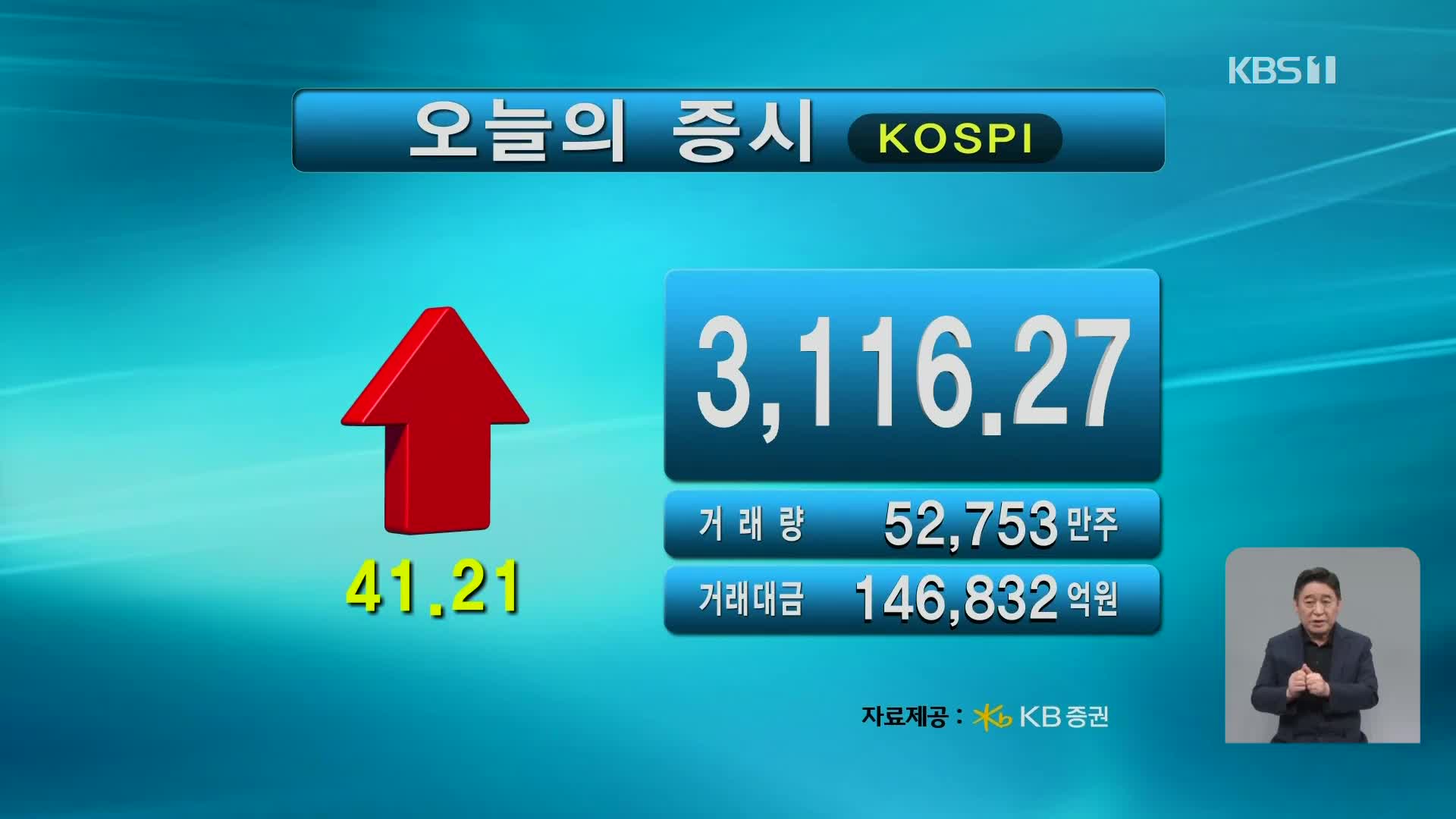 코스피 3,116.27 코스닥 793.33