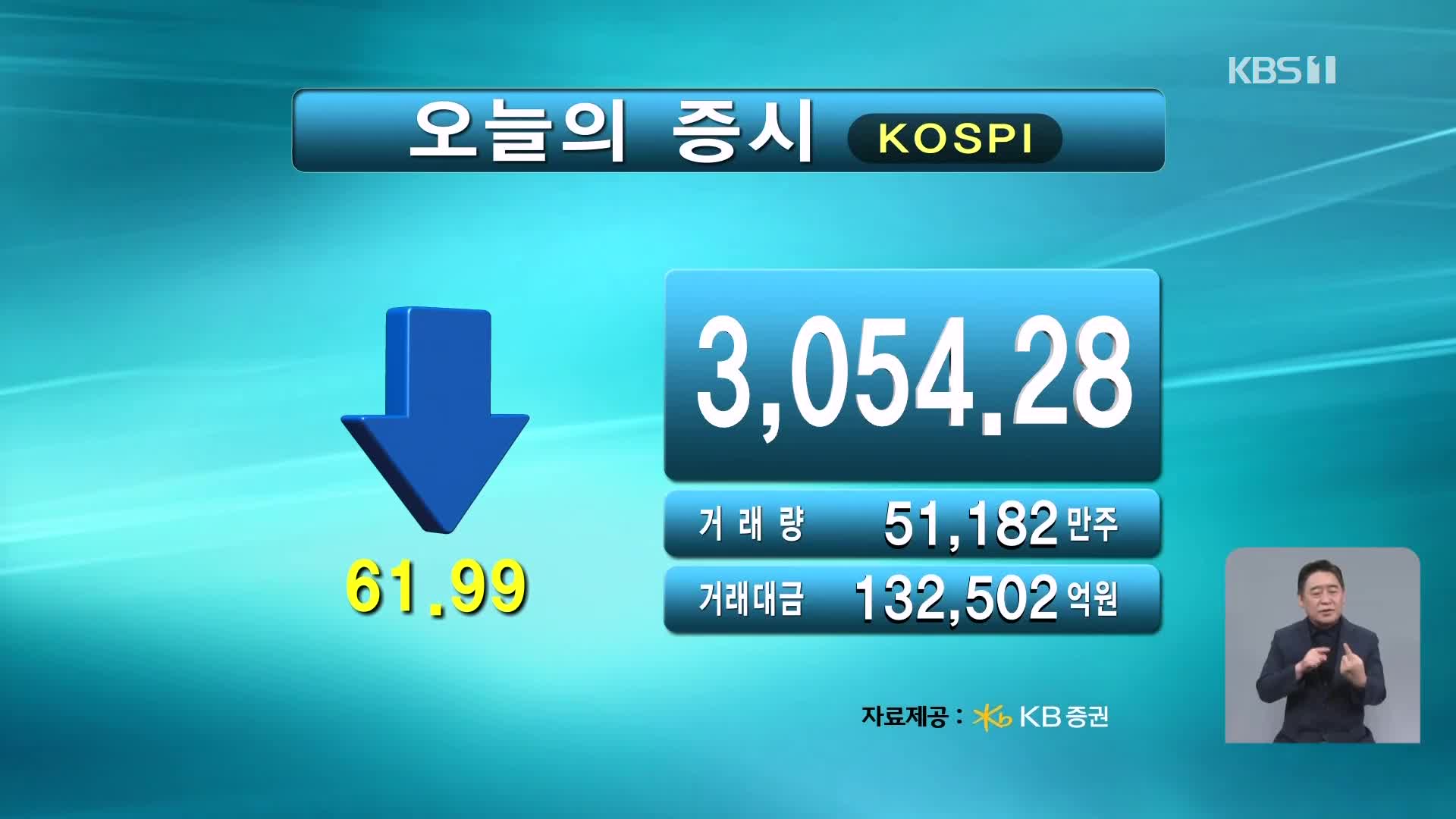 코스피 3,054.28 코스닥 775.80