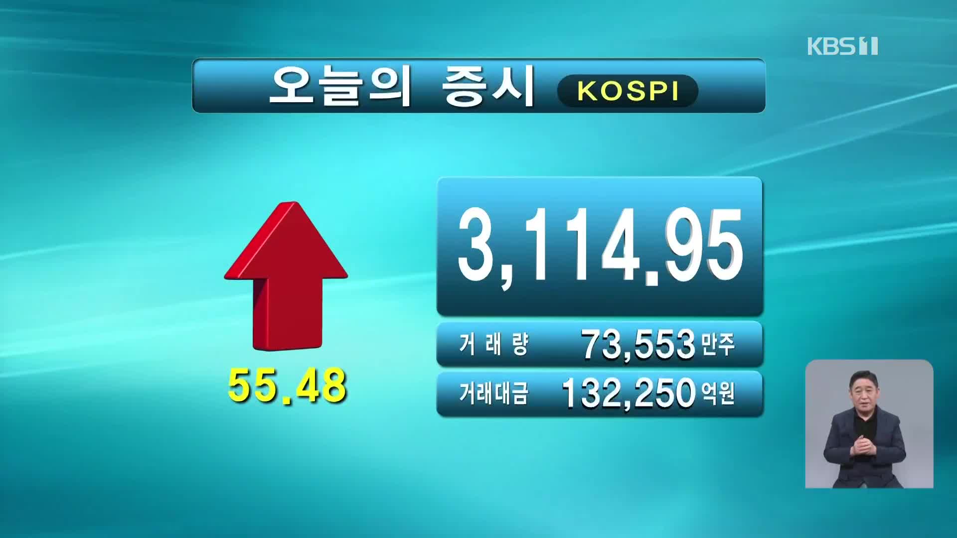 코스피 3,114.95 코스닥 784.24