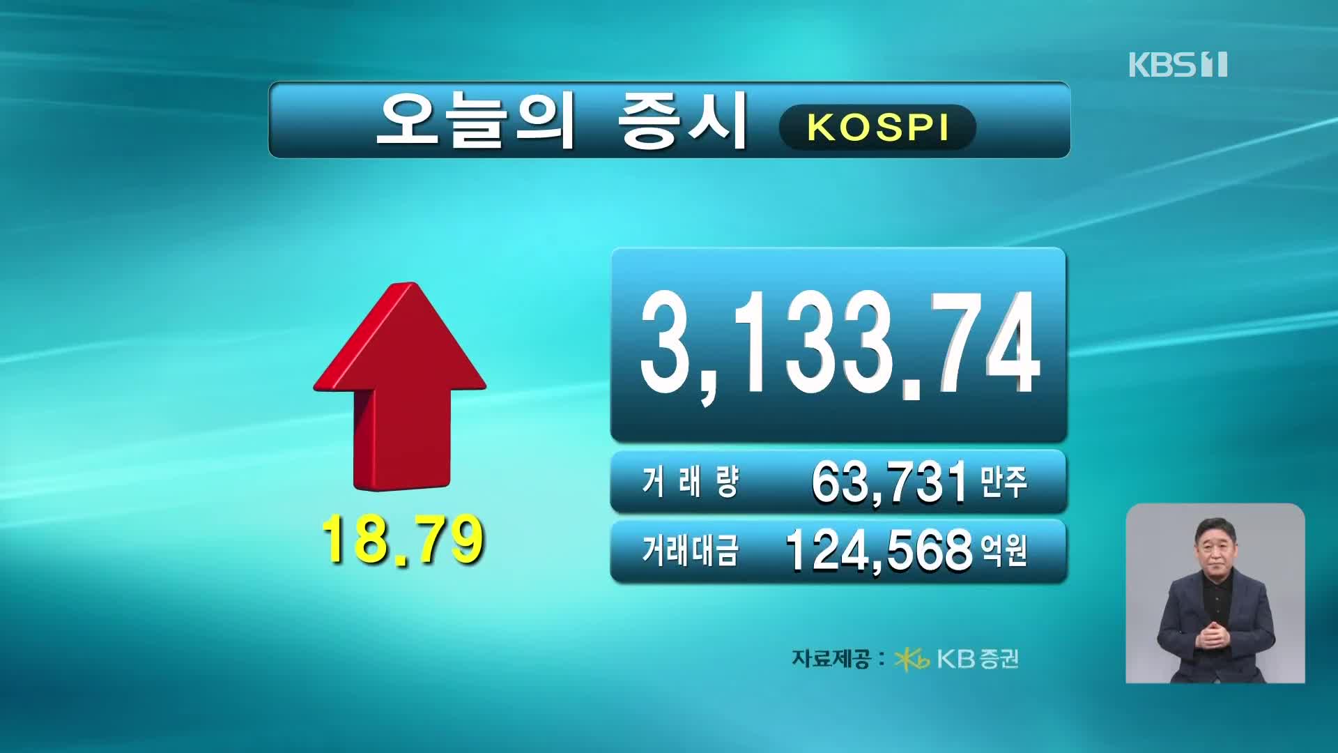 코스피 3,133.74 코스닥 790.36