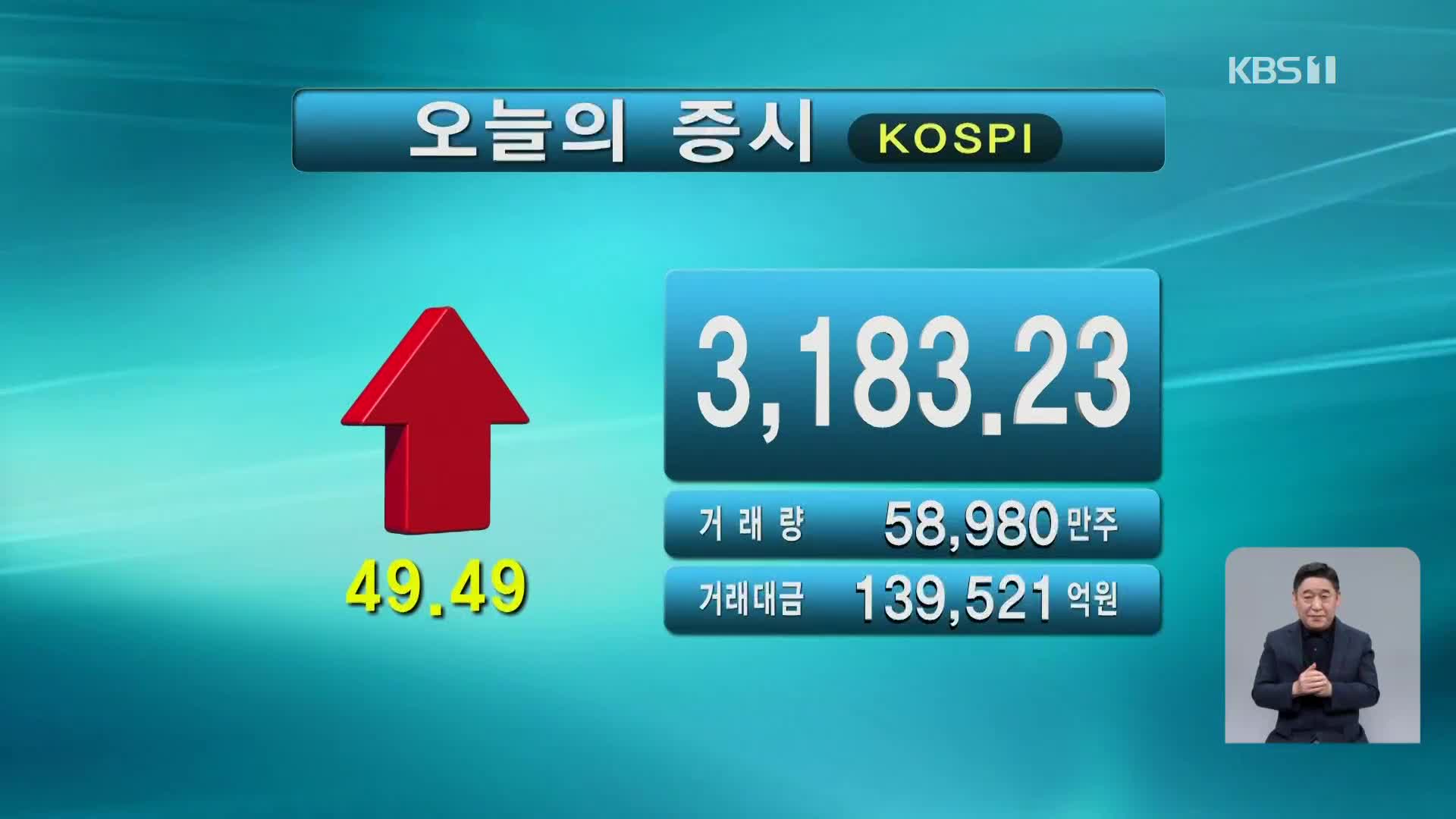 코스피 3,183.23 코스닥 797.70
