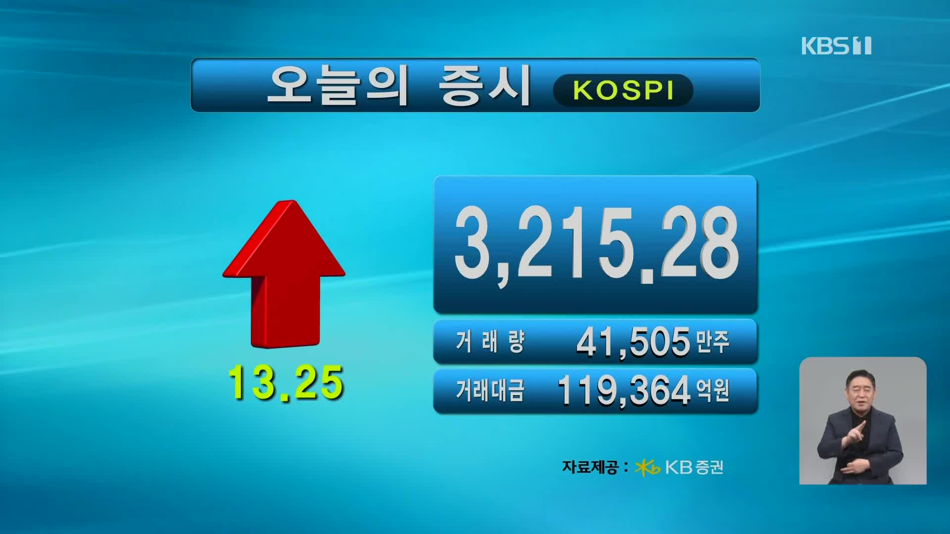 코스피 3,215.28 코스닥 812.88
