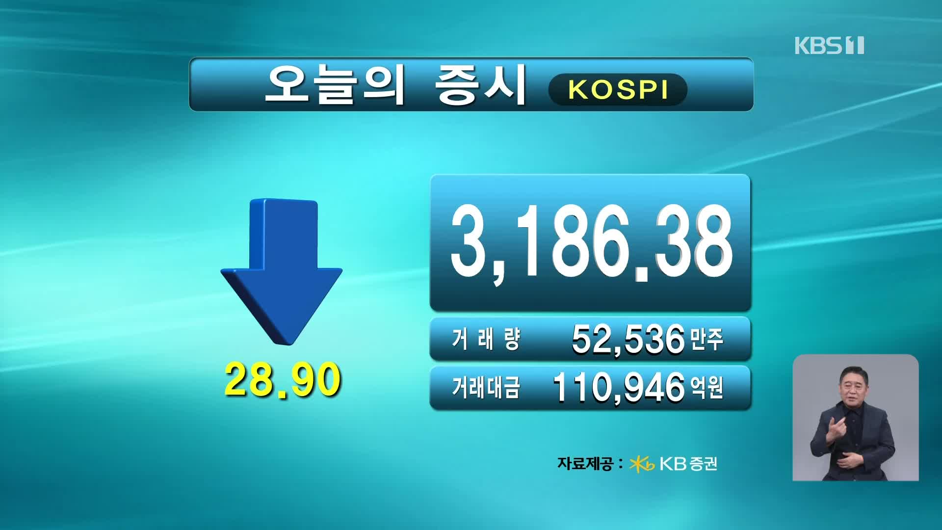 코스피 3,186.38 코스닥 812.23
