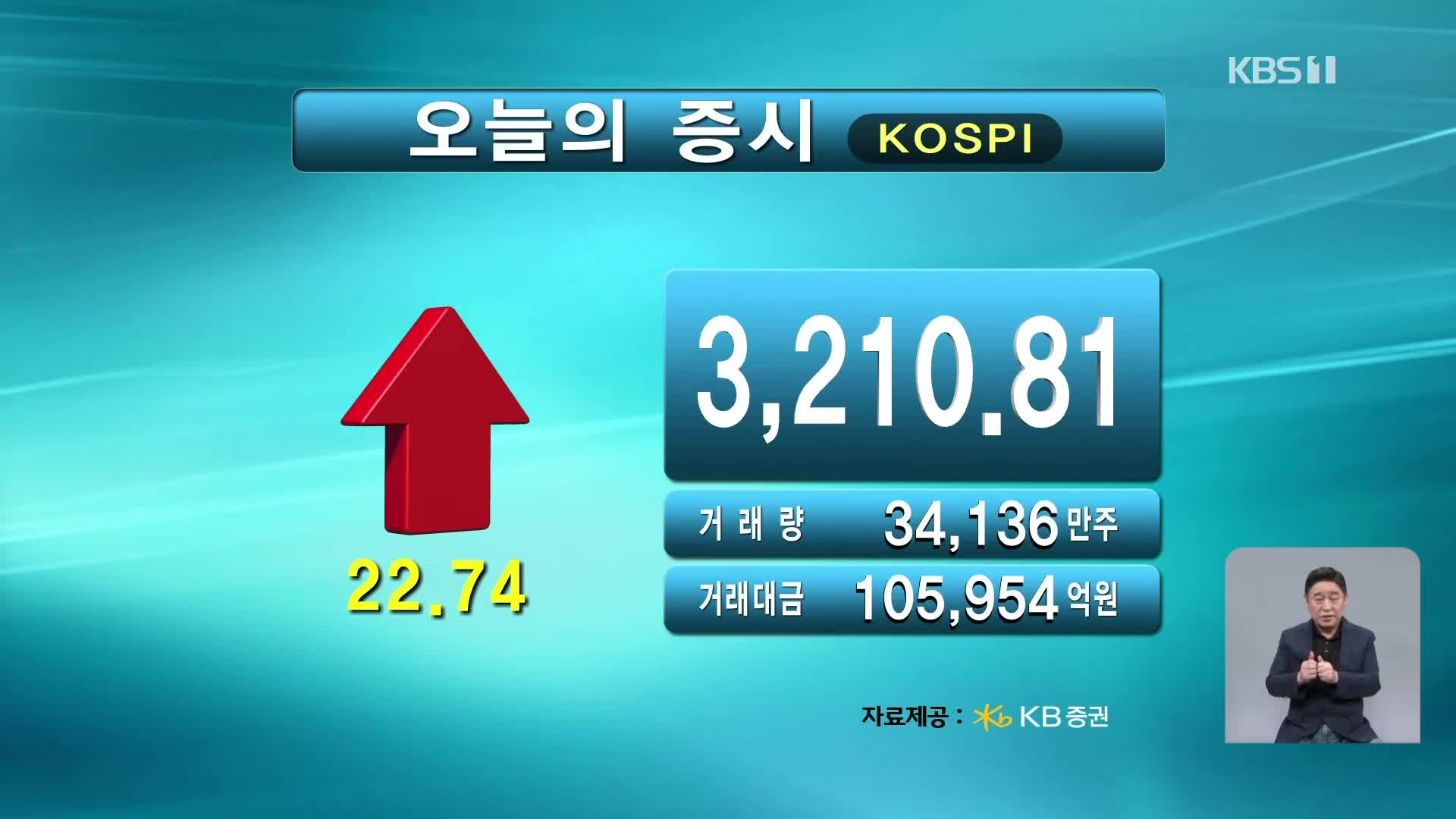 코스피 3,210.81 코스닥 821.69