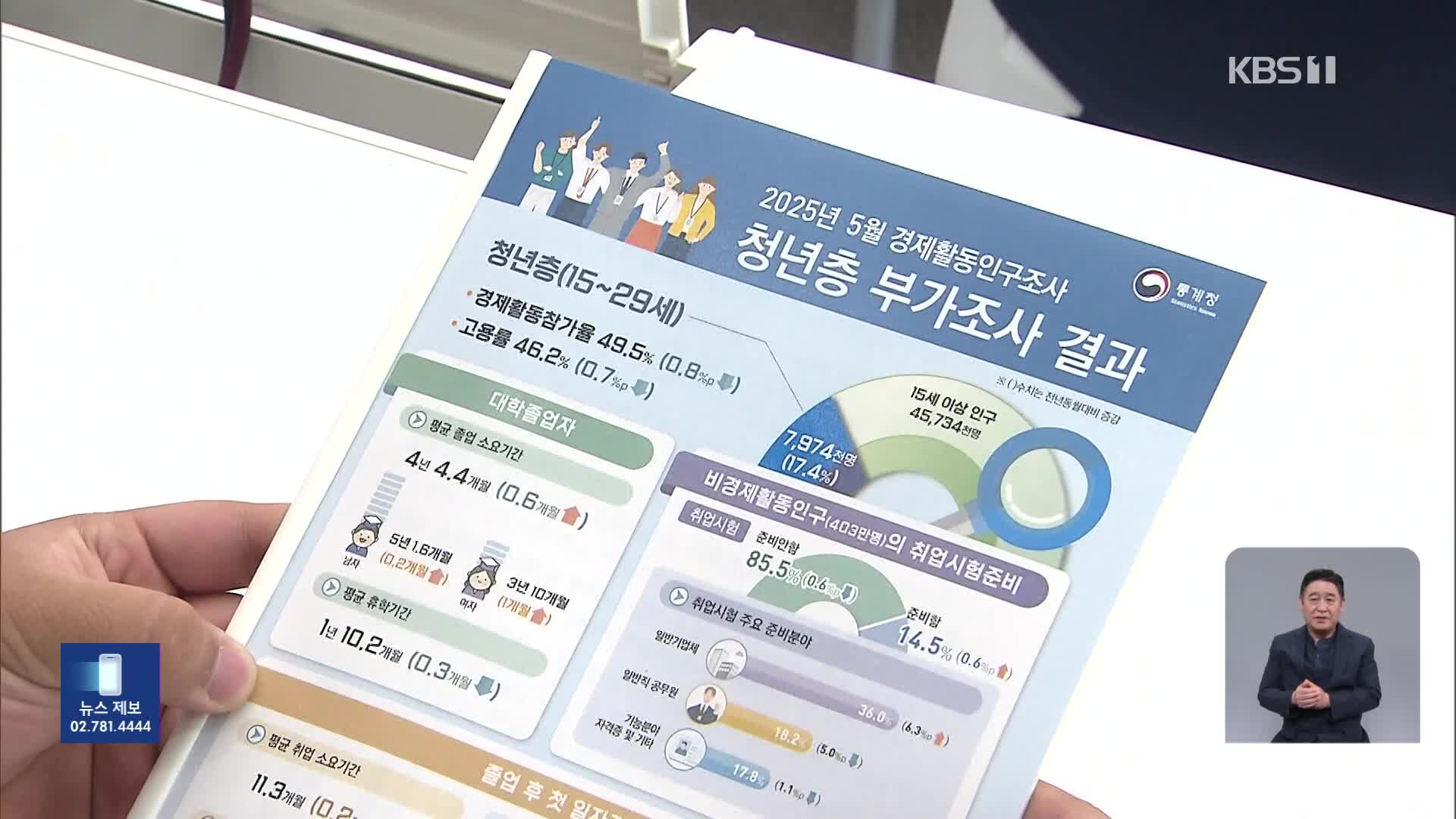 청년층 절반 일도 구직도 안 해…고용률은 코로나19 수준