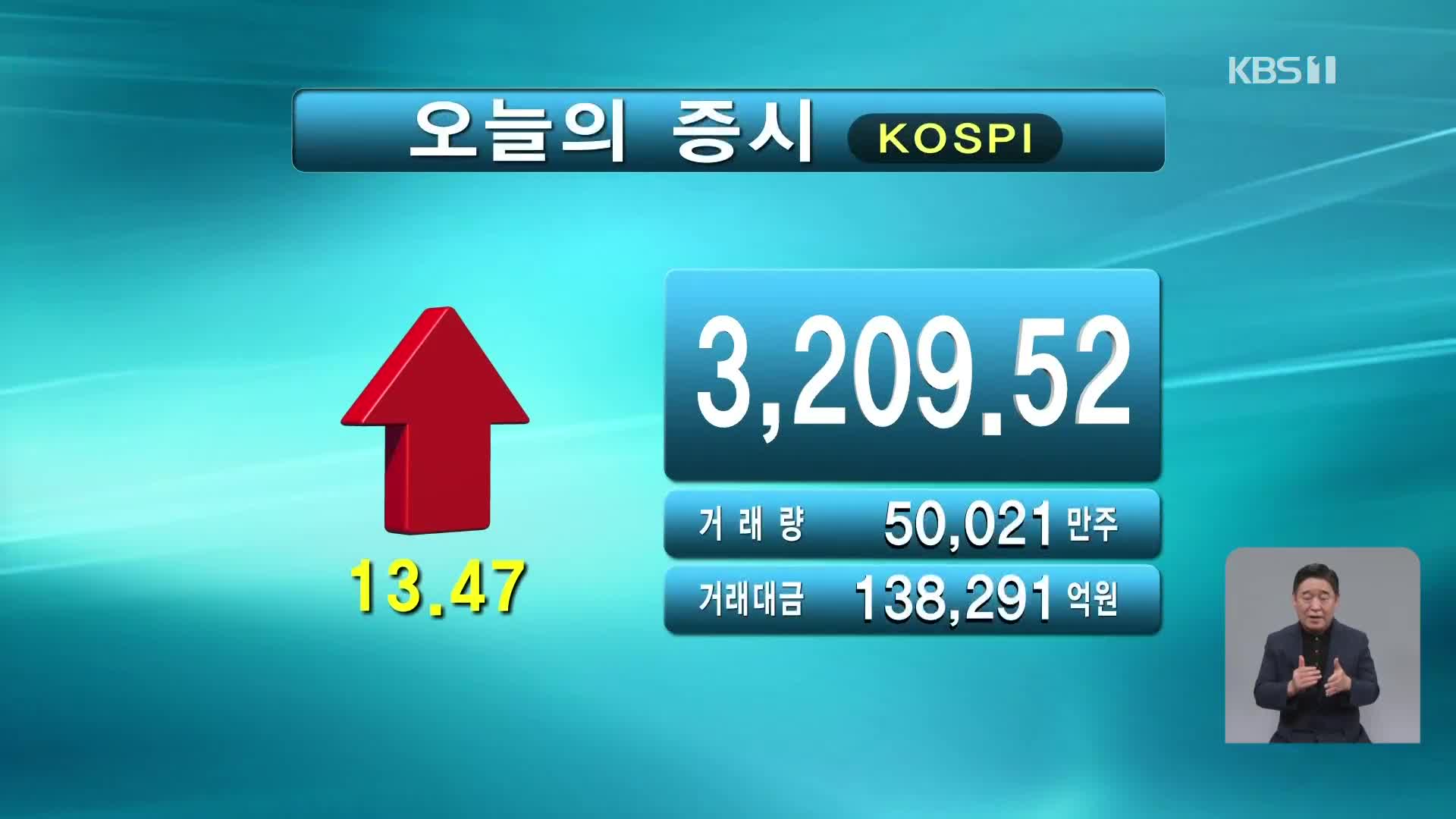 코스피 3,209.52 코스닥 804.40