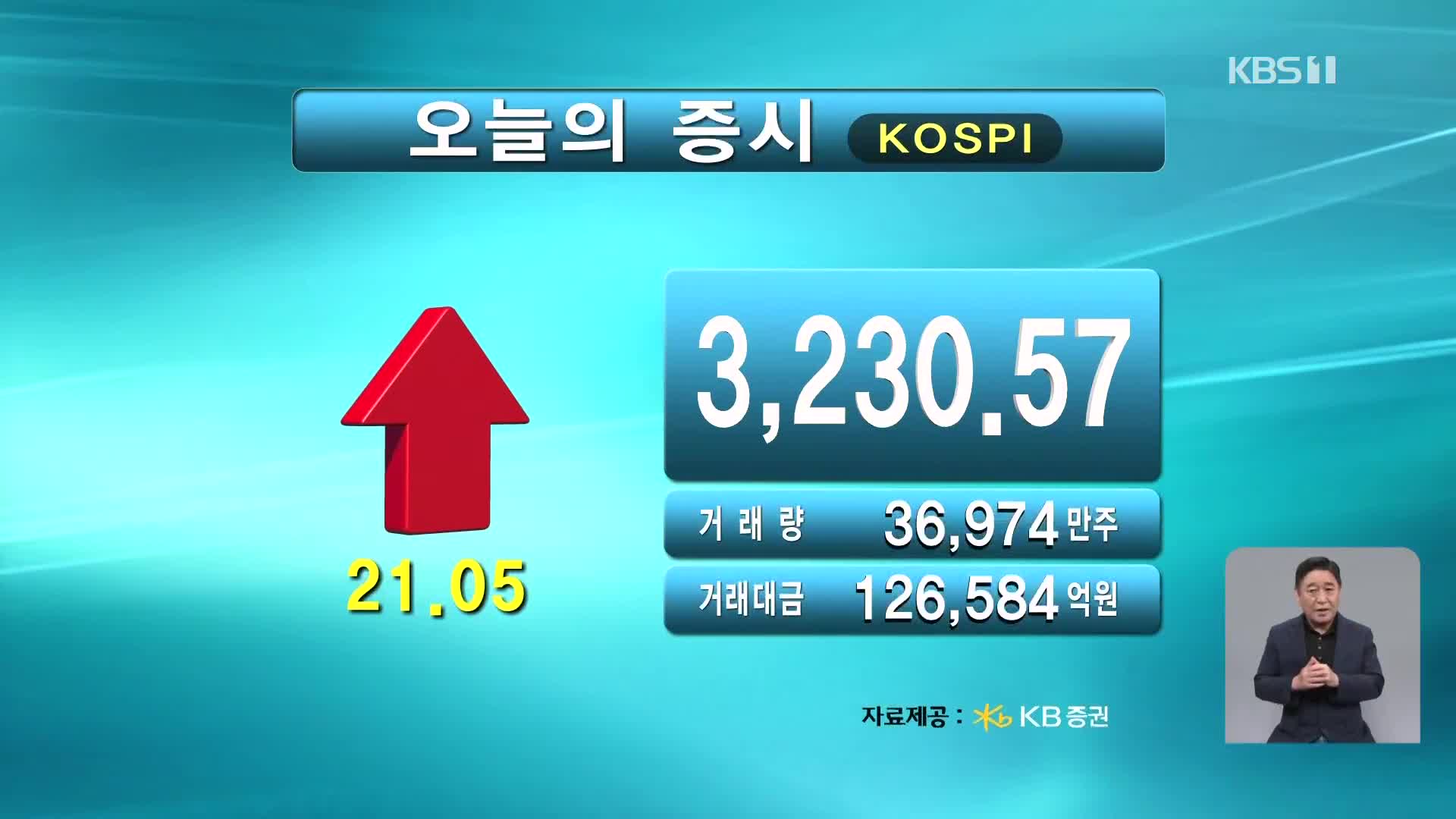 코스피 3,230.57 코스닥 804.45