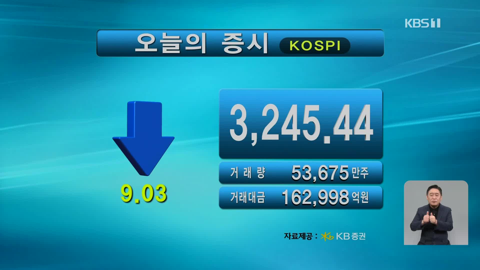 코스피 3,245.44 코스닥 805.24