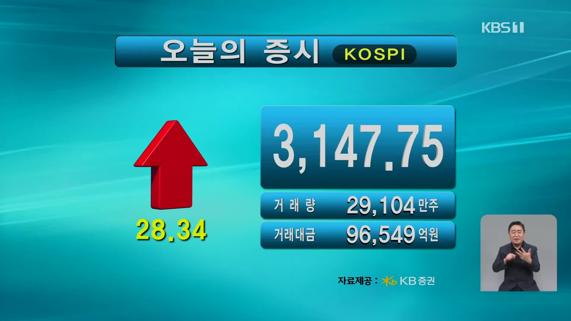 코스피 3,147.75 코스닥 784.06
