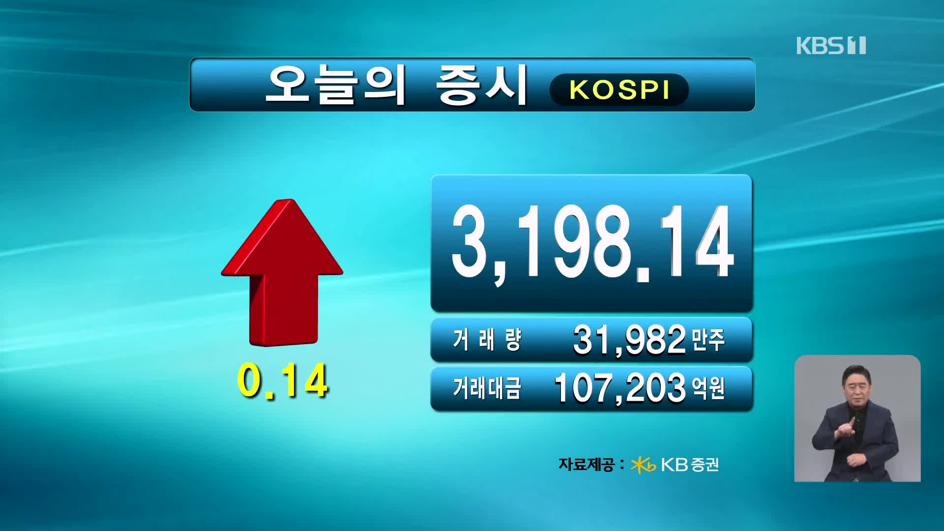 코스피 3,198.14 코스닥 803.49