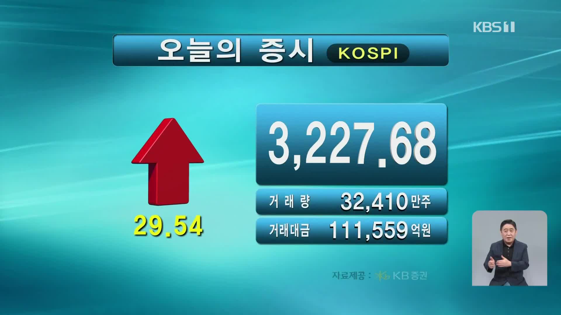 코스피 3,227.68 코스닥 805.81