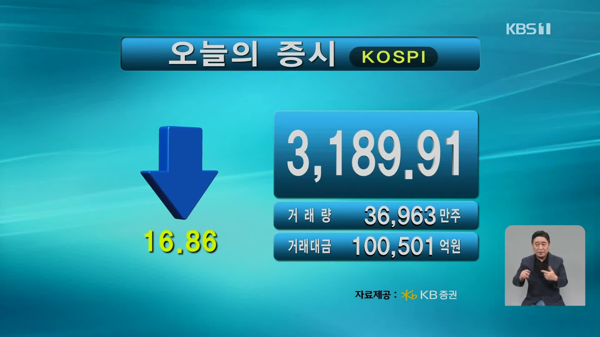 코스피 3,189.91 코스닥 807.19