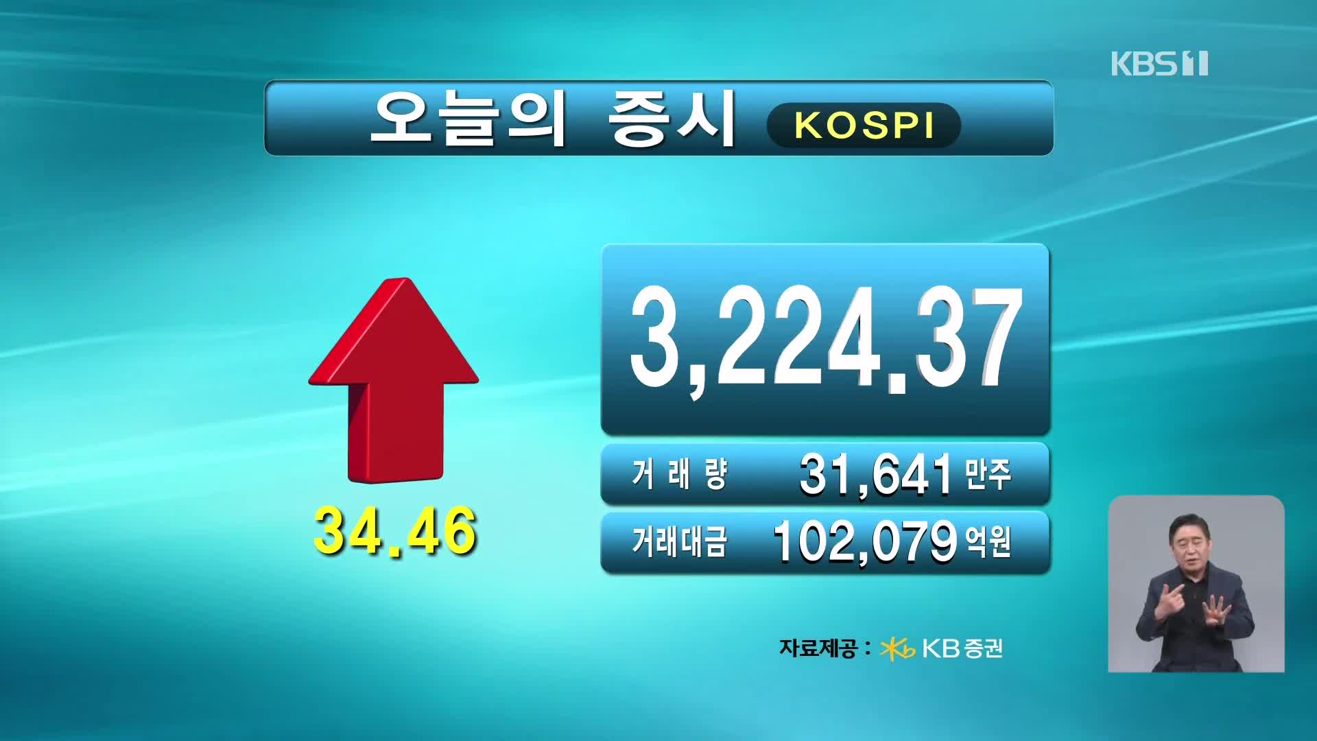 코스피 3,224.37 코스닥 814.10