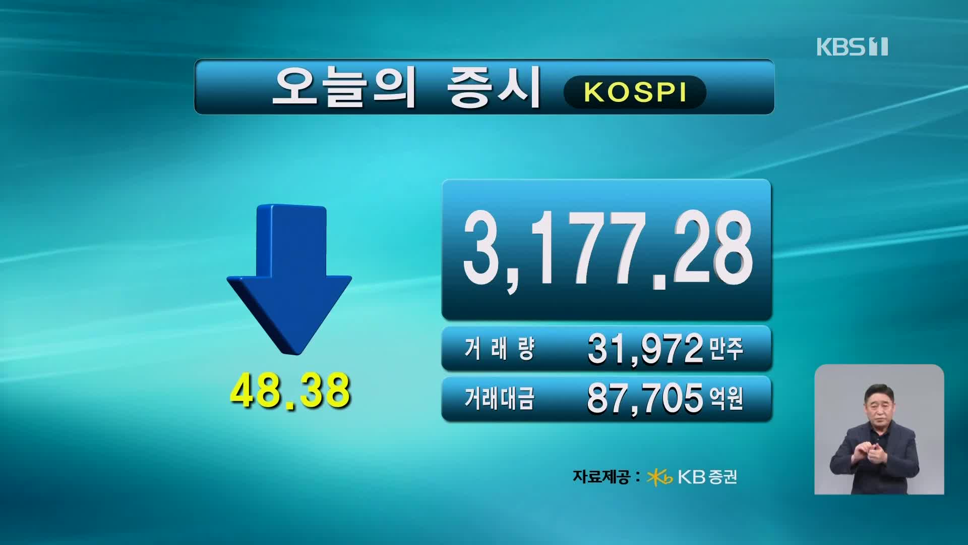 코스피 3,177.28 코스닥 798.05