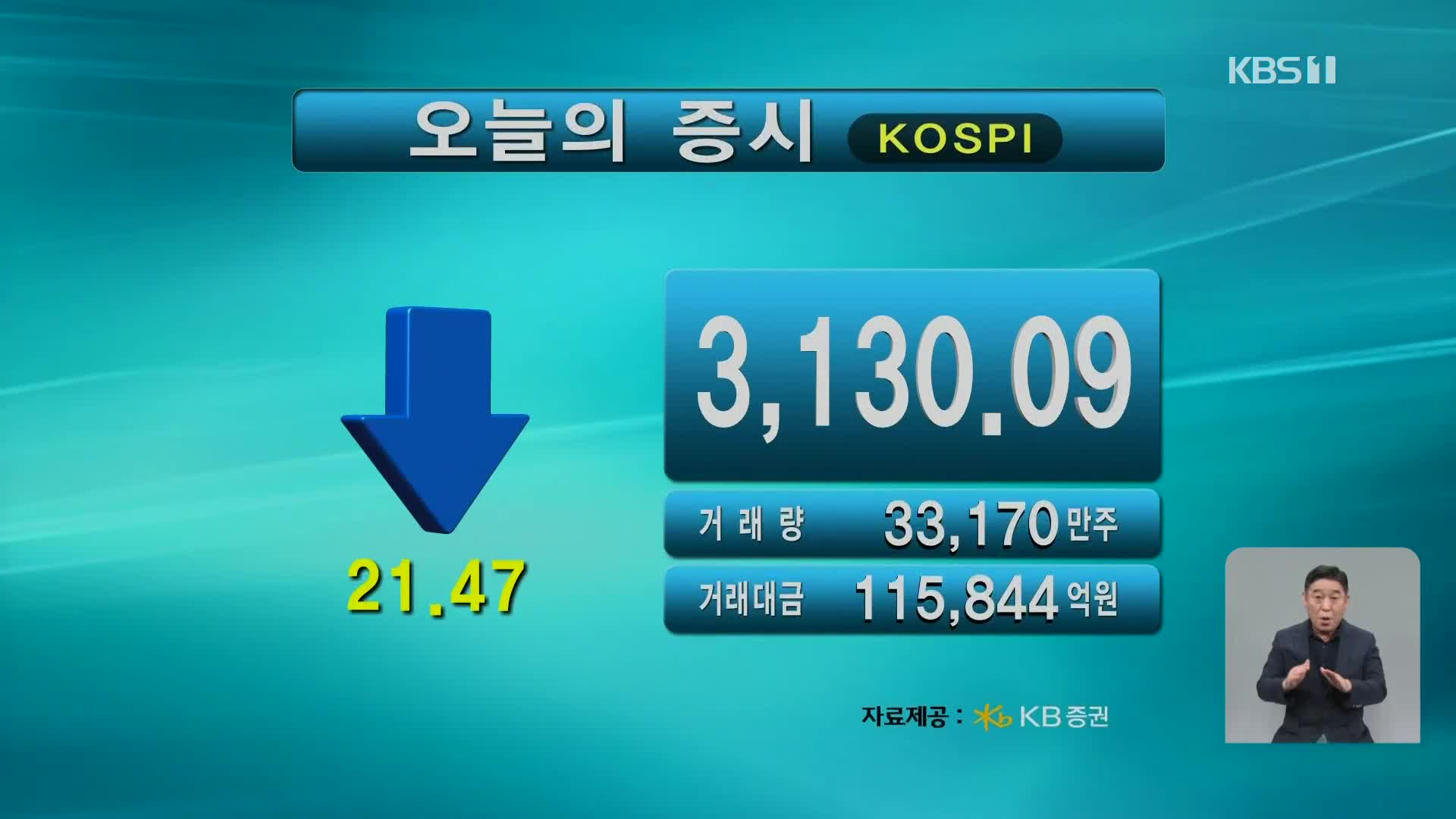코스피 3,130.09 코스닥 777.61