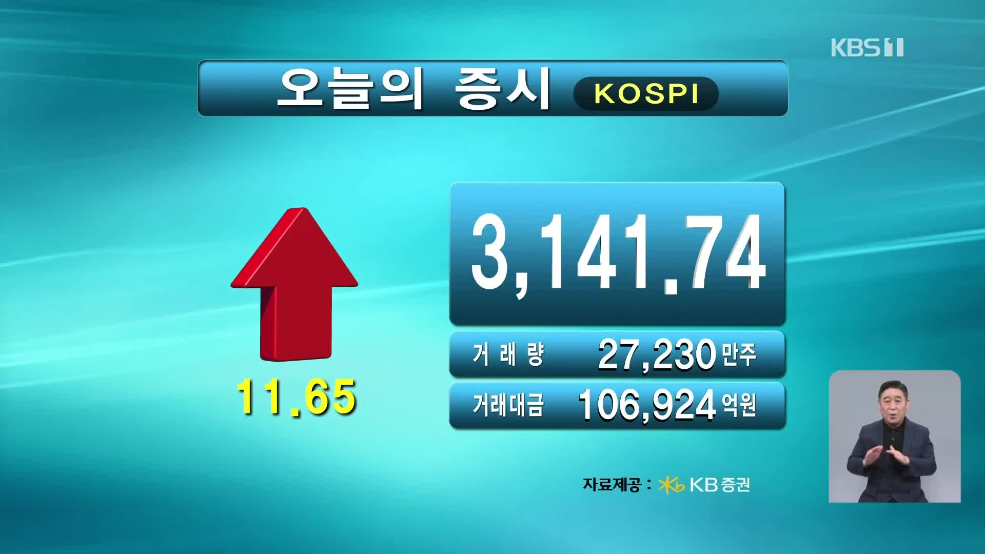 코스피 3,141.74 코스닥 777.24