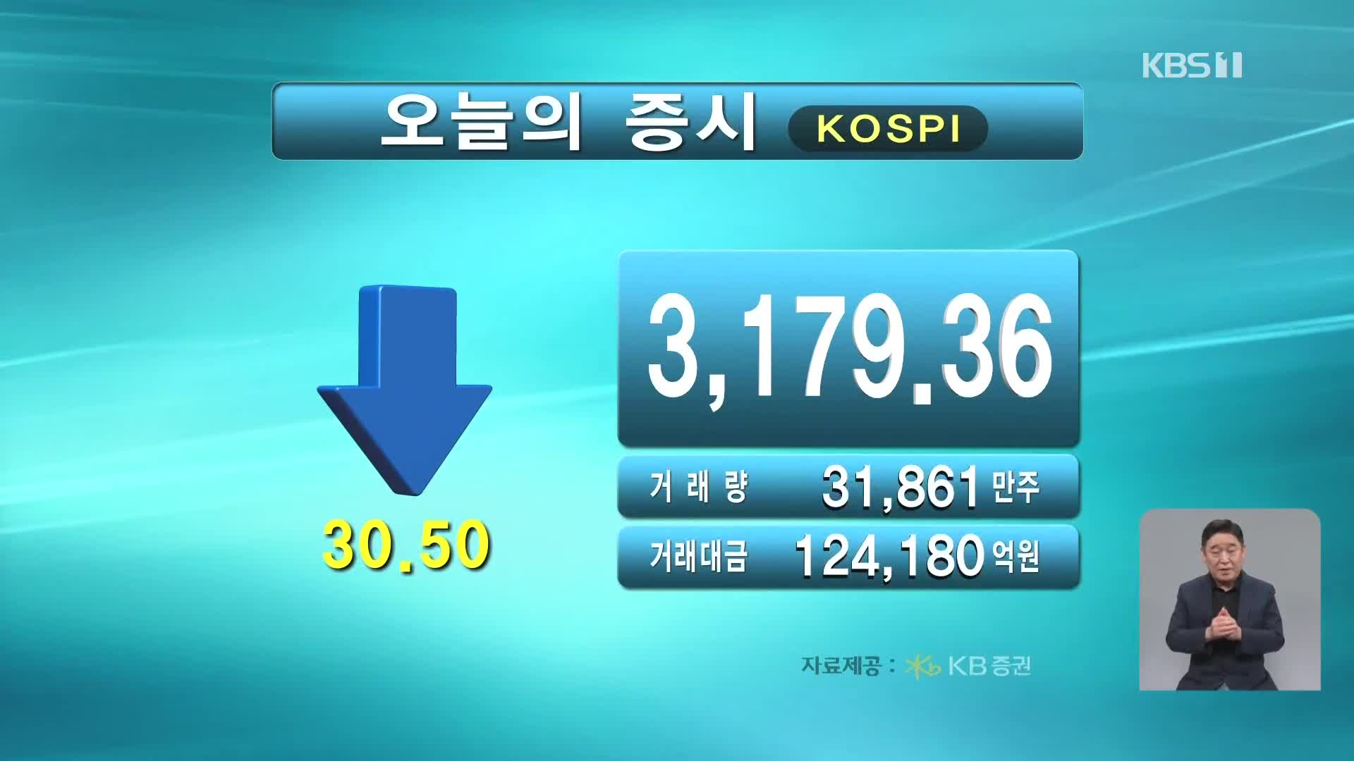 코스피 3,179.36 코스닥 801.66