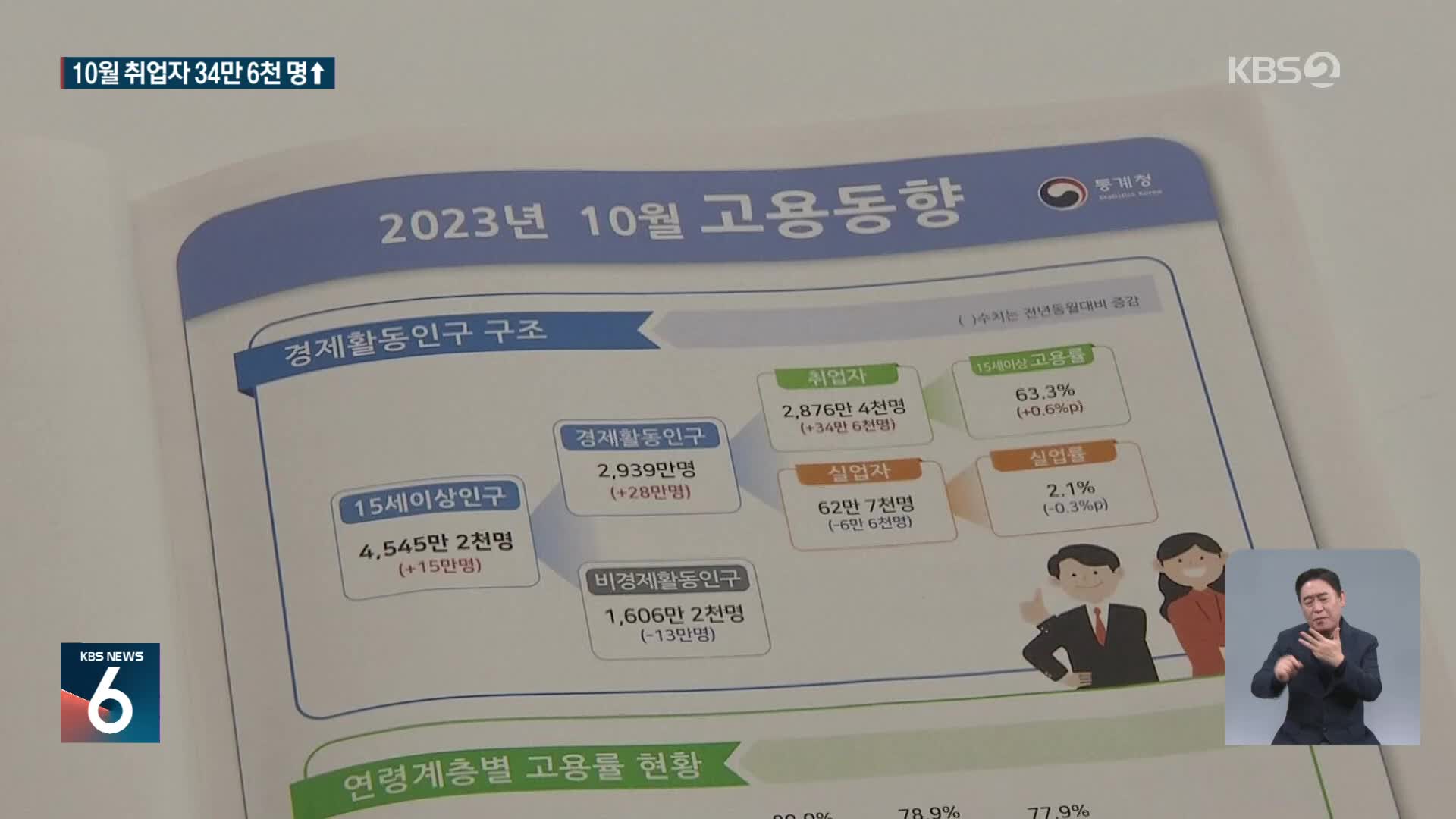 10월 취업자 34만 6천 명↑…청년층은 감소세 지속