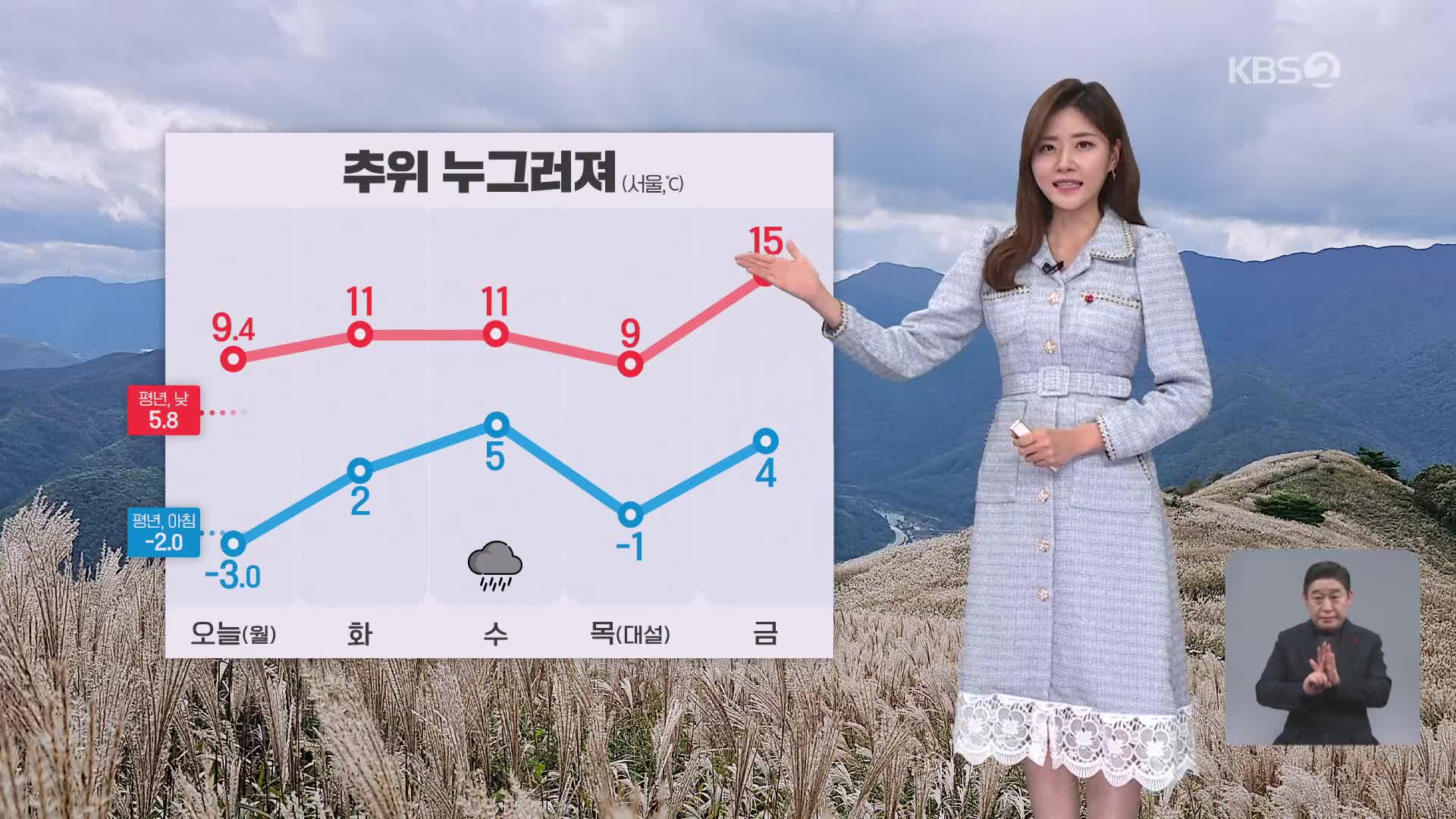 [저녁 날씨] 추위 누그러져…내일, 수도권 초미세먼지 ‘나쁨’