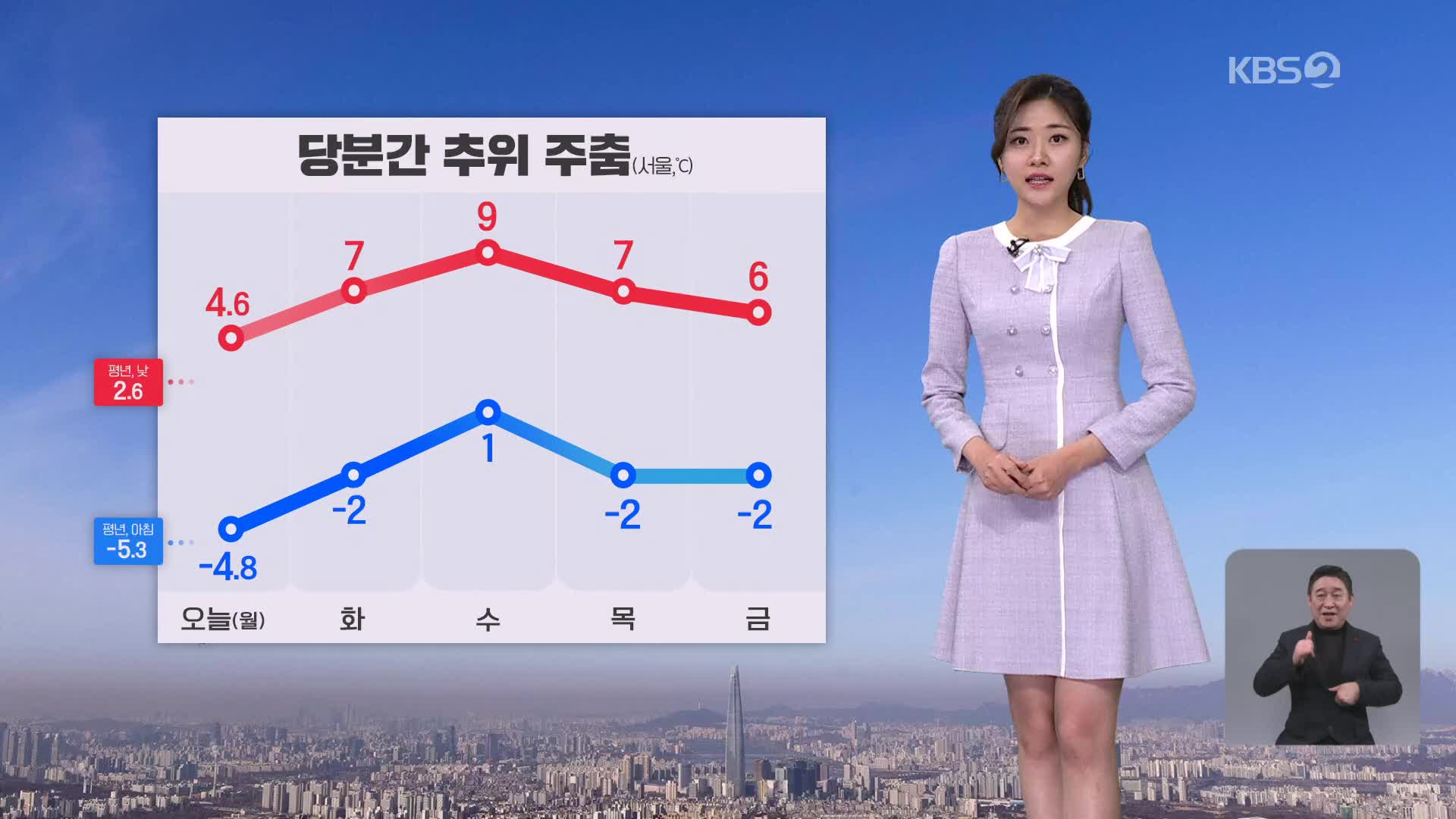 [저녁 날씨] 추위 주춤, 낮 포근…내일, 초미세먼지 ‘나쁨’