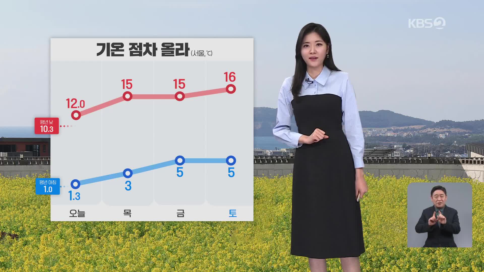 [저녁 날씨] 기온 올라 ‘따뜻’…밤부터 미세먼지 유입