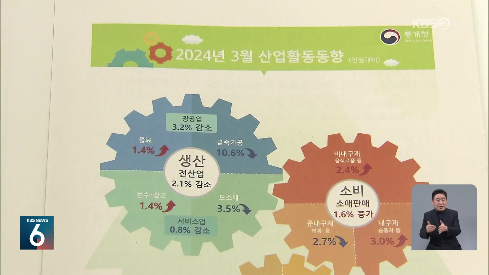 3월 산업생산 2.1%↓…4년여만에 최대폭 하락