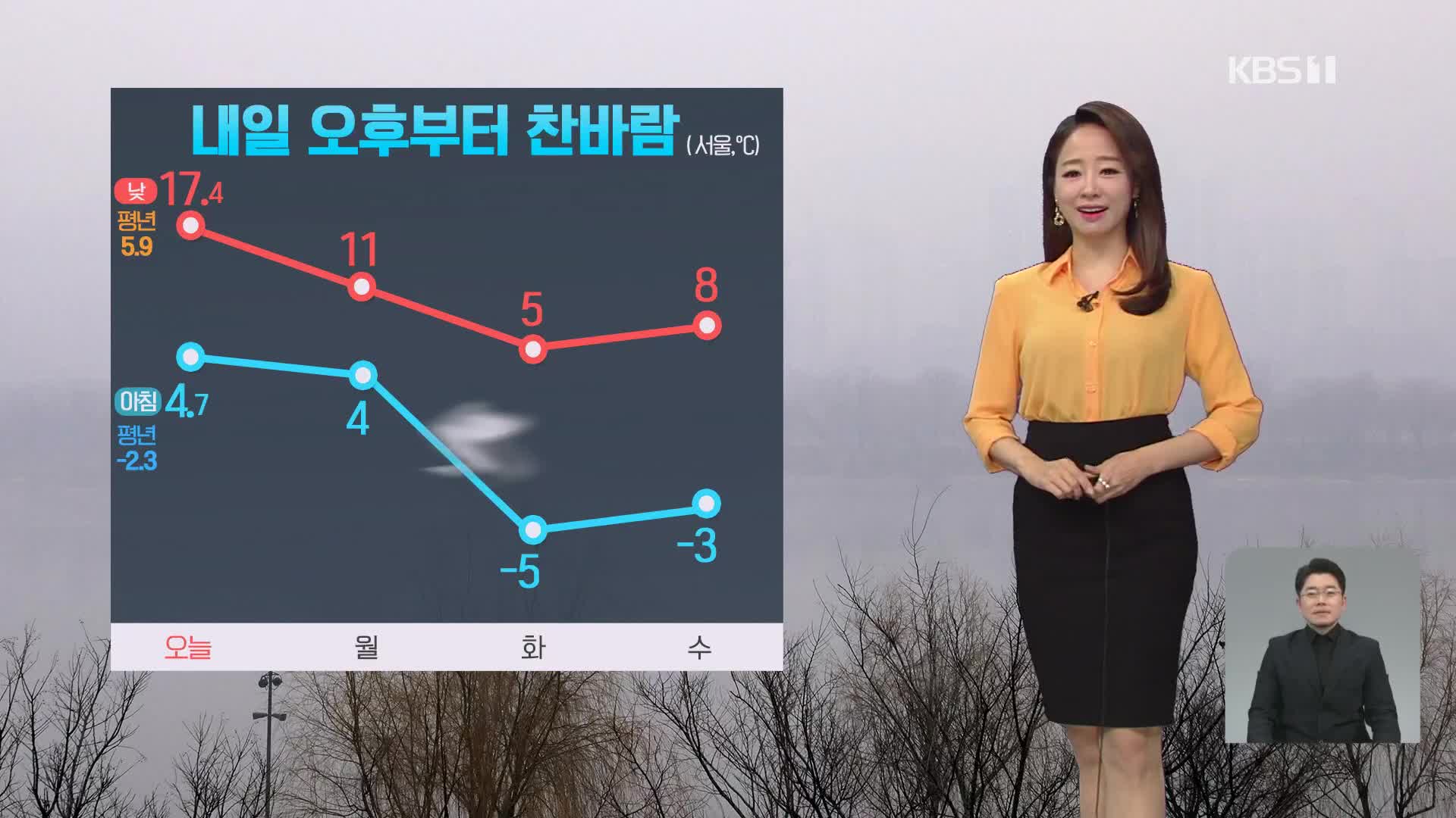 [뉴스9 날씨] 내일도 ‘포근’…오후부터 다시 찬바람