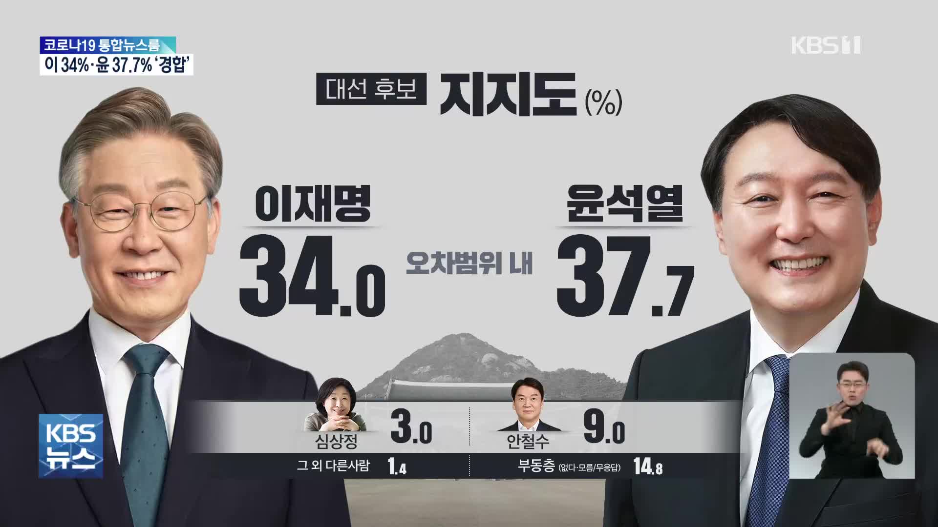 [여론조사] 이재명 34% 윤석열 37.7% 접전…TV 토론 점수도 엇비슷