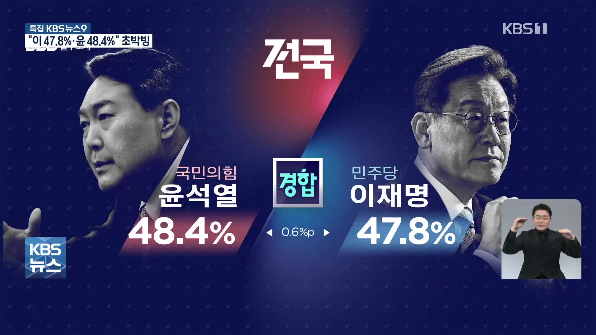 [출구조사] 이재명 47.8%, 윤석열 48.4%…0.6%p격차 초박빙