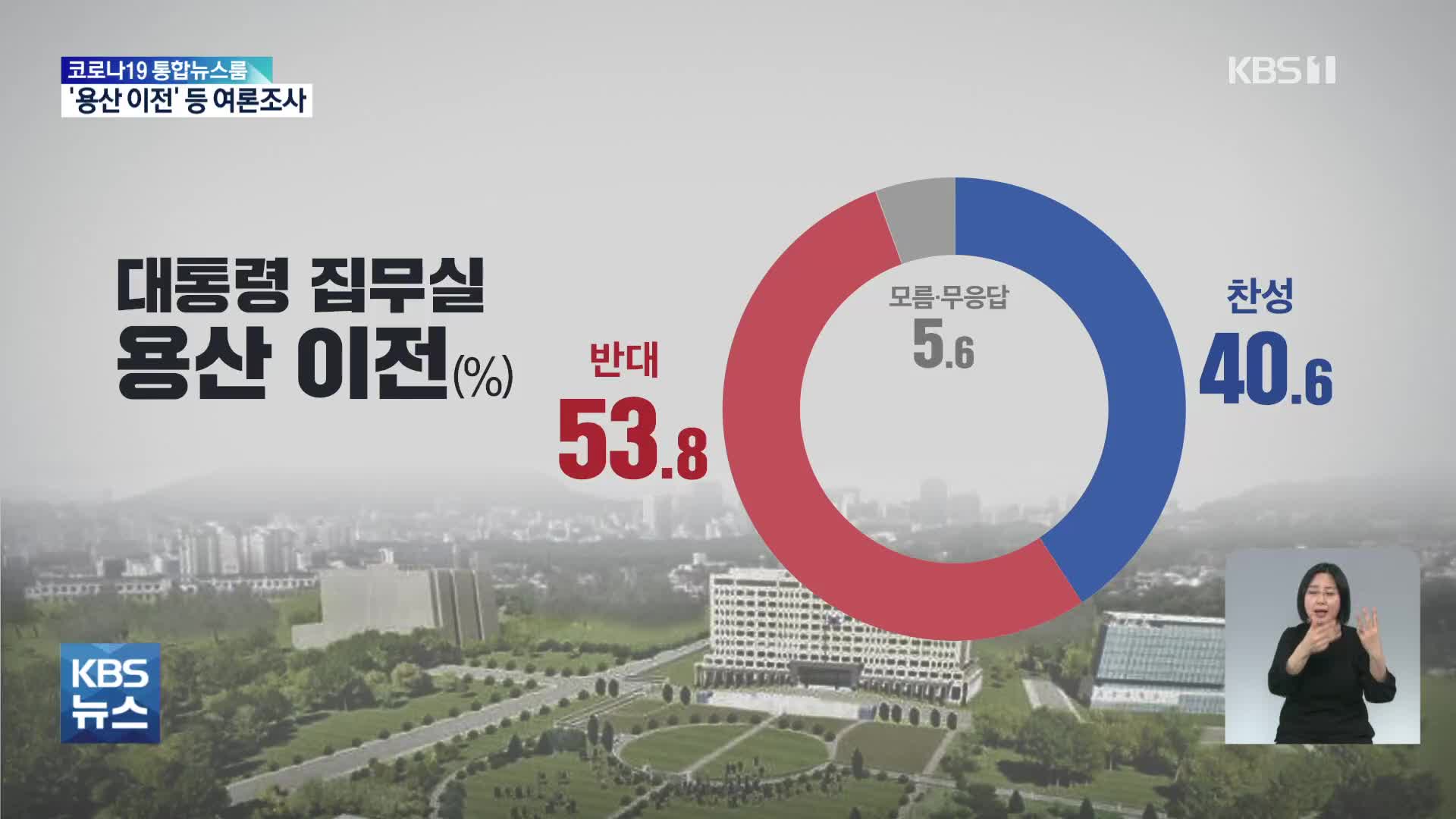 [KBS 여론조사] “대통령 집무실 용산 이전, 찬성 40.6% 반대 53.8%”