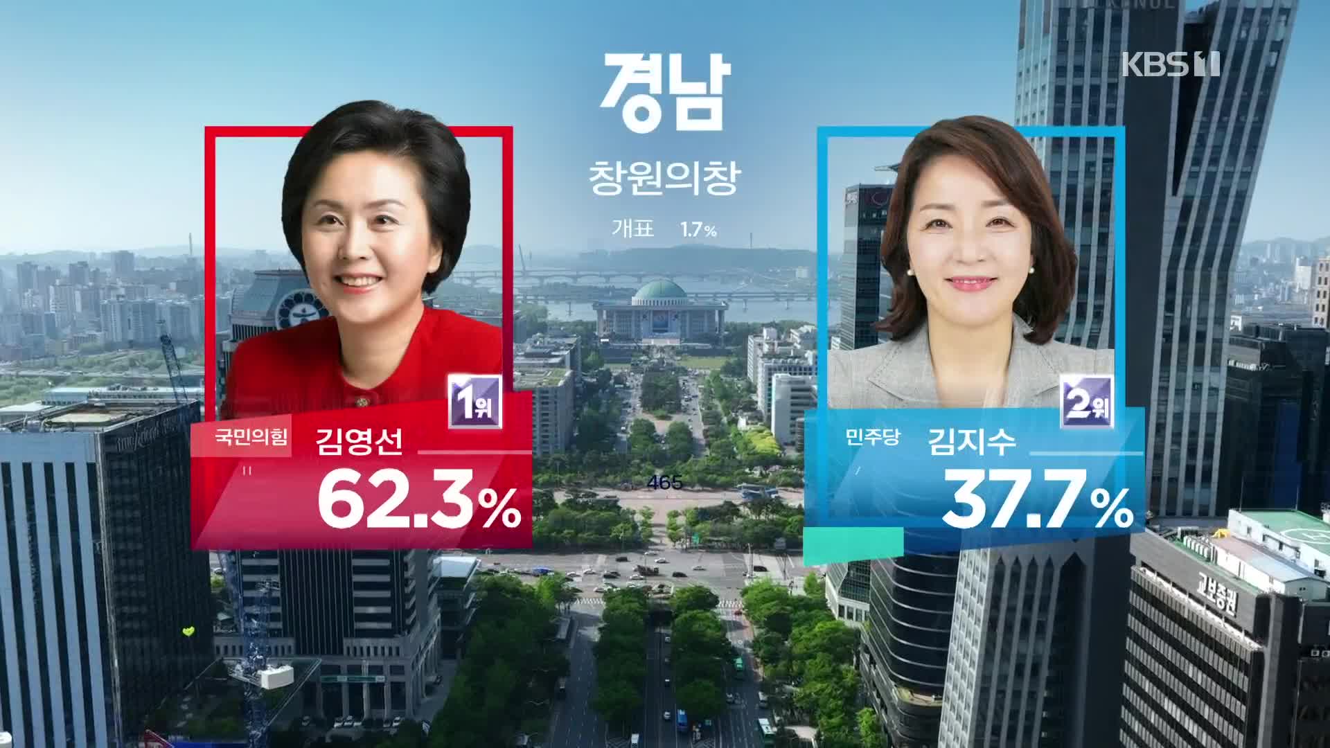 국회의원 보궐선거 이 시각 득표 상황