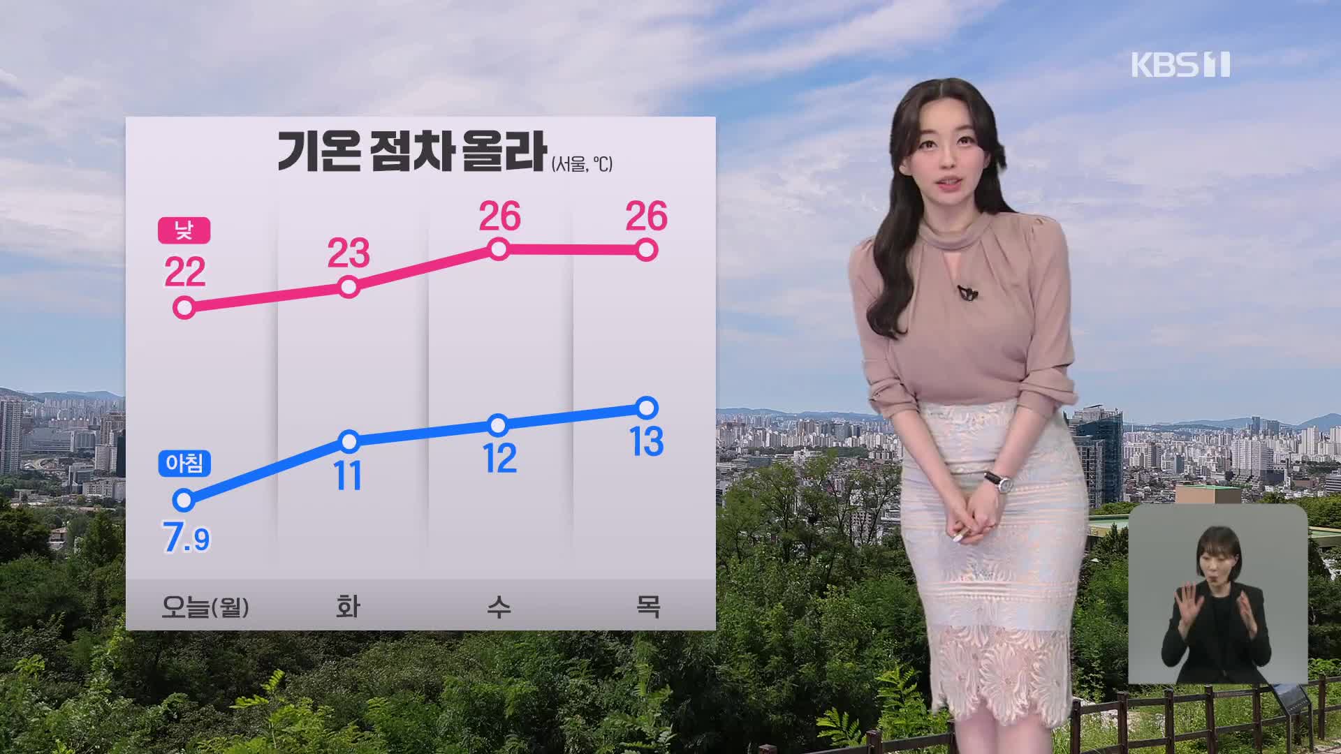 [뉴스9 날씨] 내일도 맑음…한낮 서울 23도·대구 27도