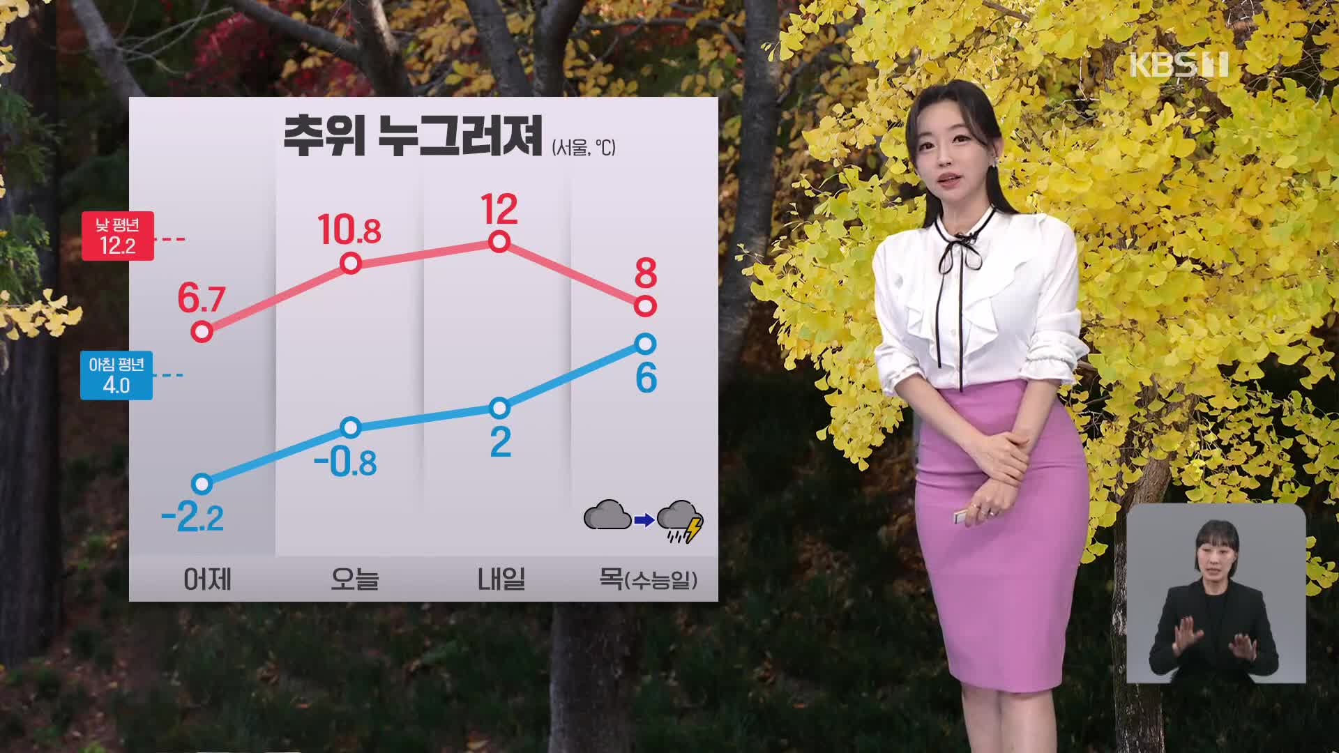 [뉴스9 날씨] 내일 예년 이맘때 기온 회복…‘수능 한파’ 없어