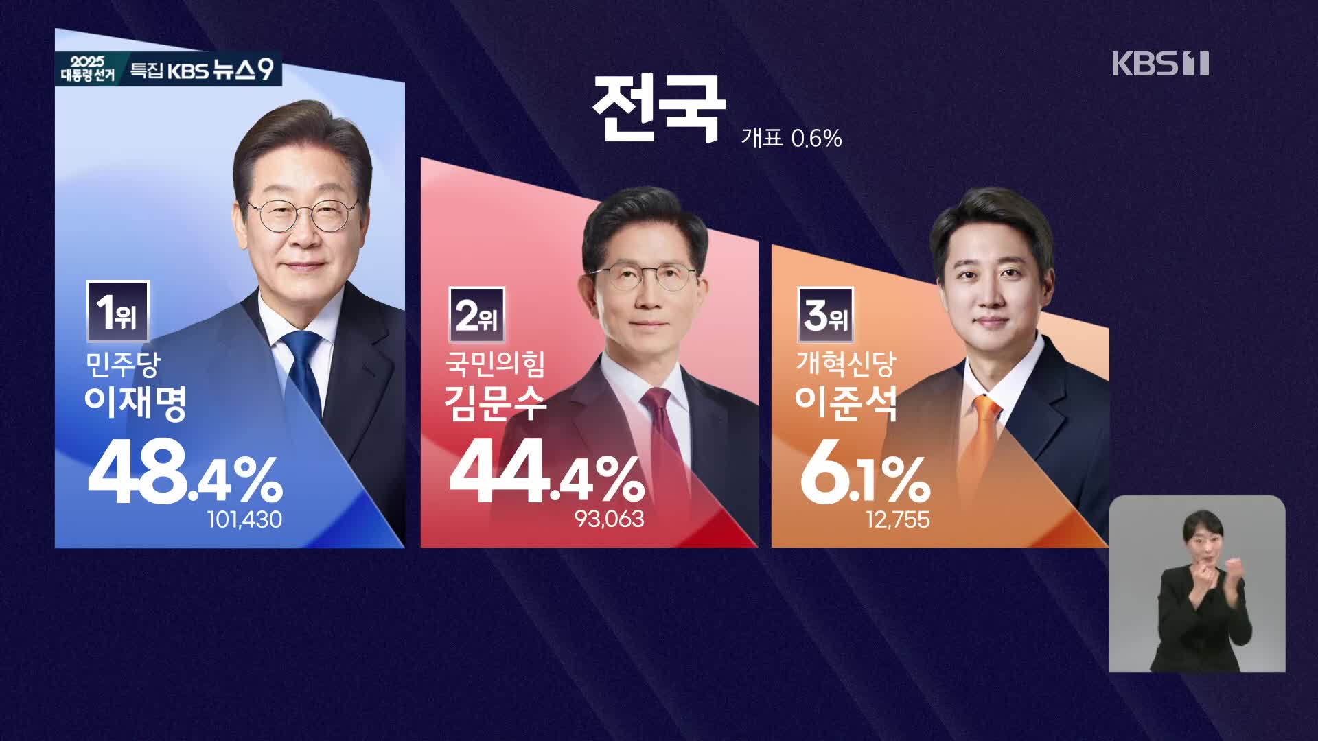 이 시각 개표 상황