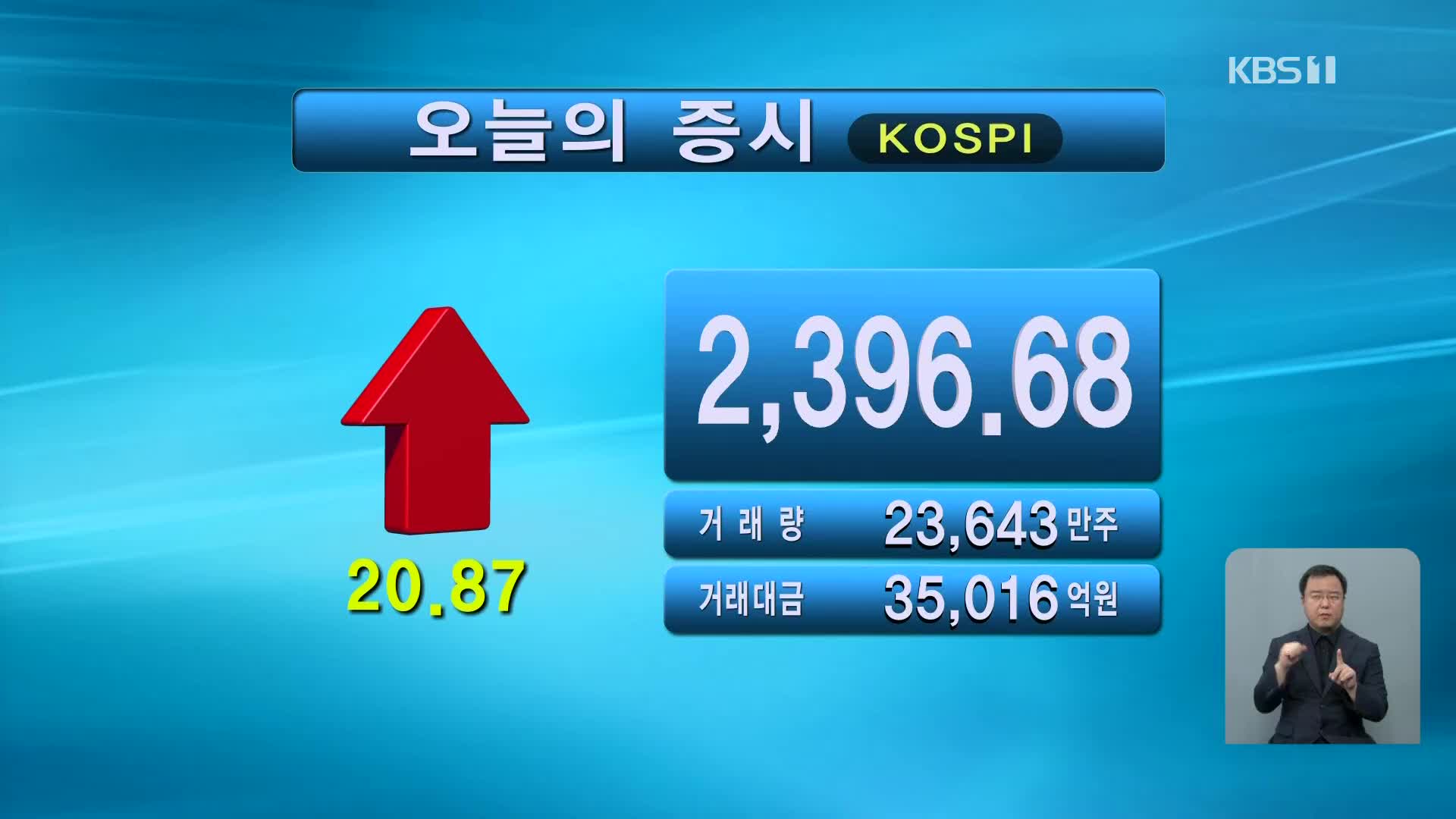 코스피 2,396.68 코스닥 879.04