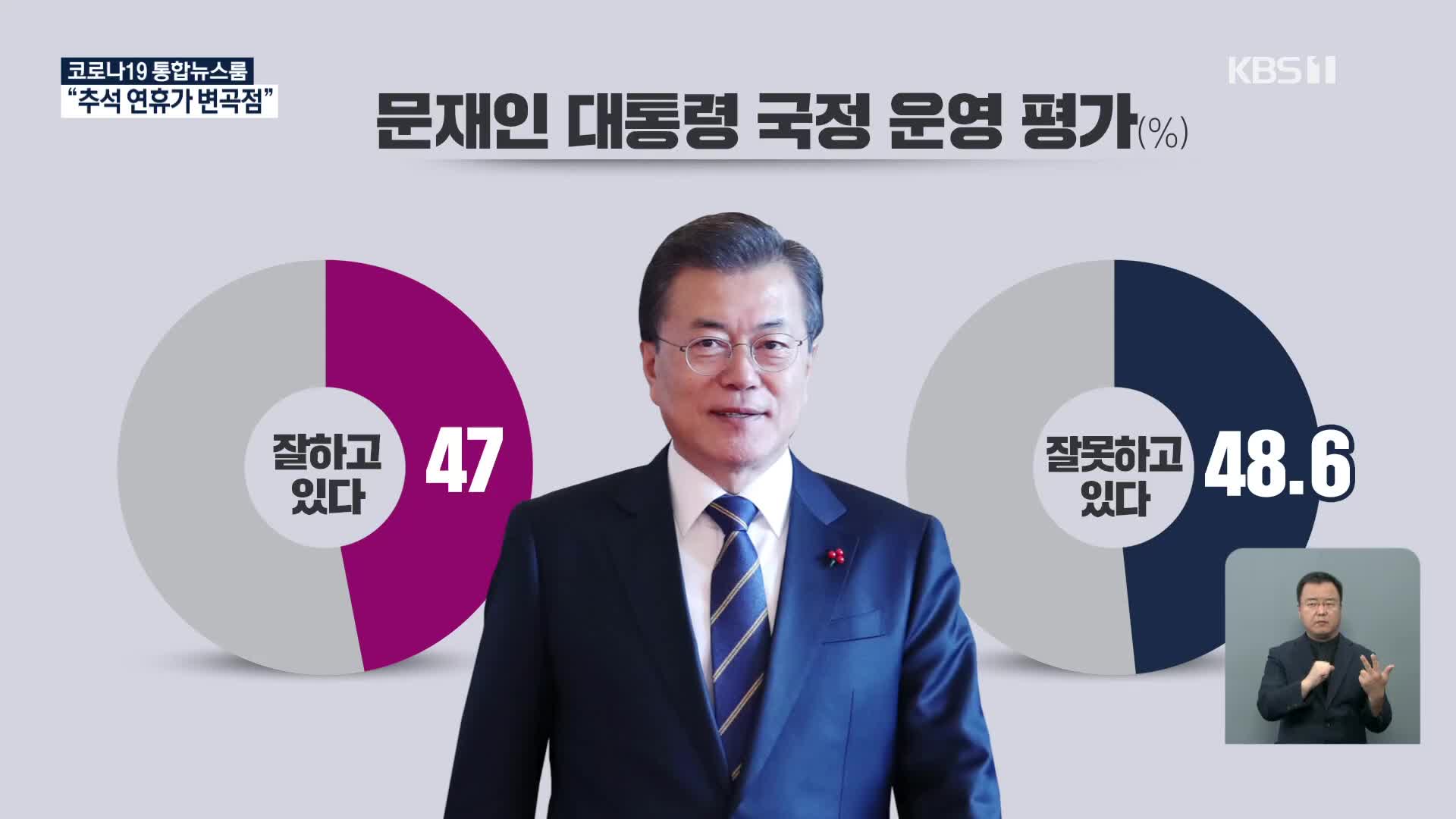 [추석민심]① ‘대통령 국정운영’ 잘한다 47%, 잘못한다 48.6%