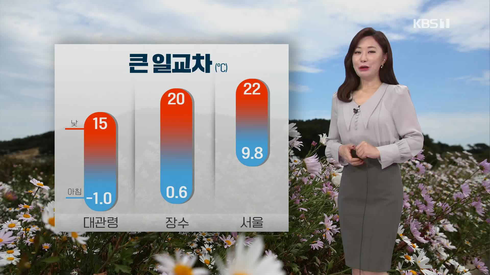 [날씨] 오늘 전국 대체로 맑음…큰 일교차 주의
