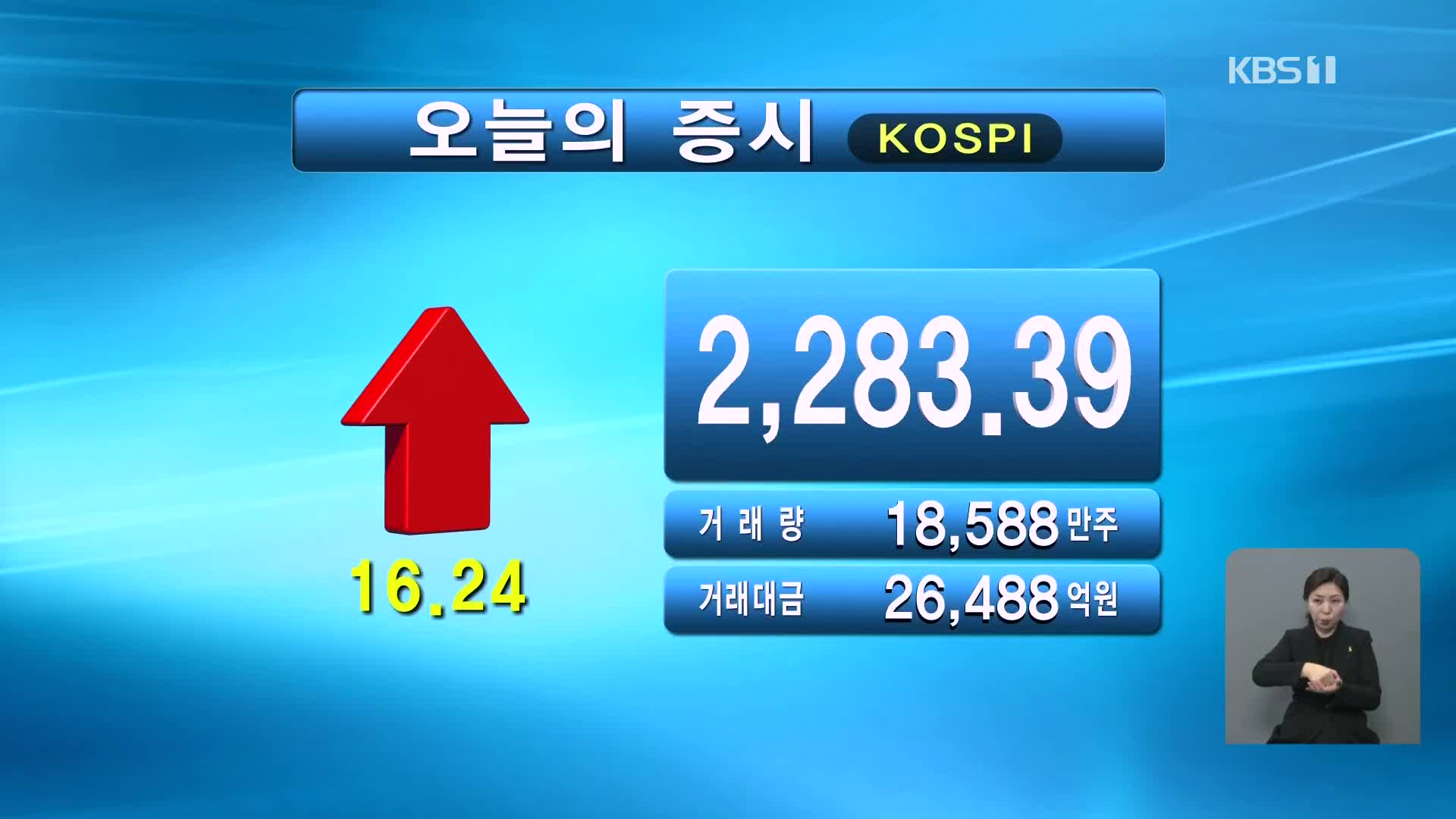 코스피 2,283.39 코스닥 799.85