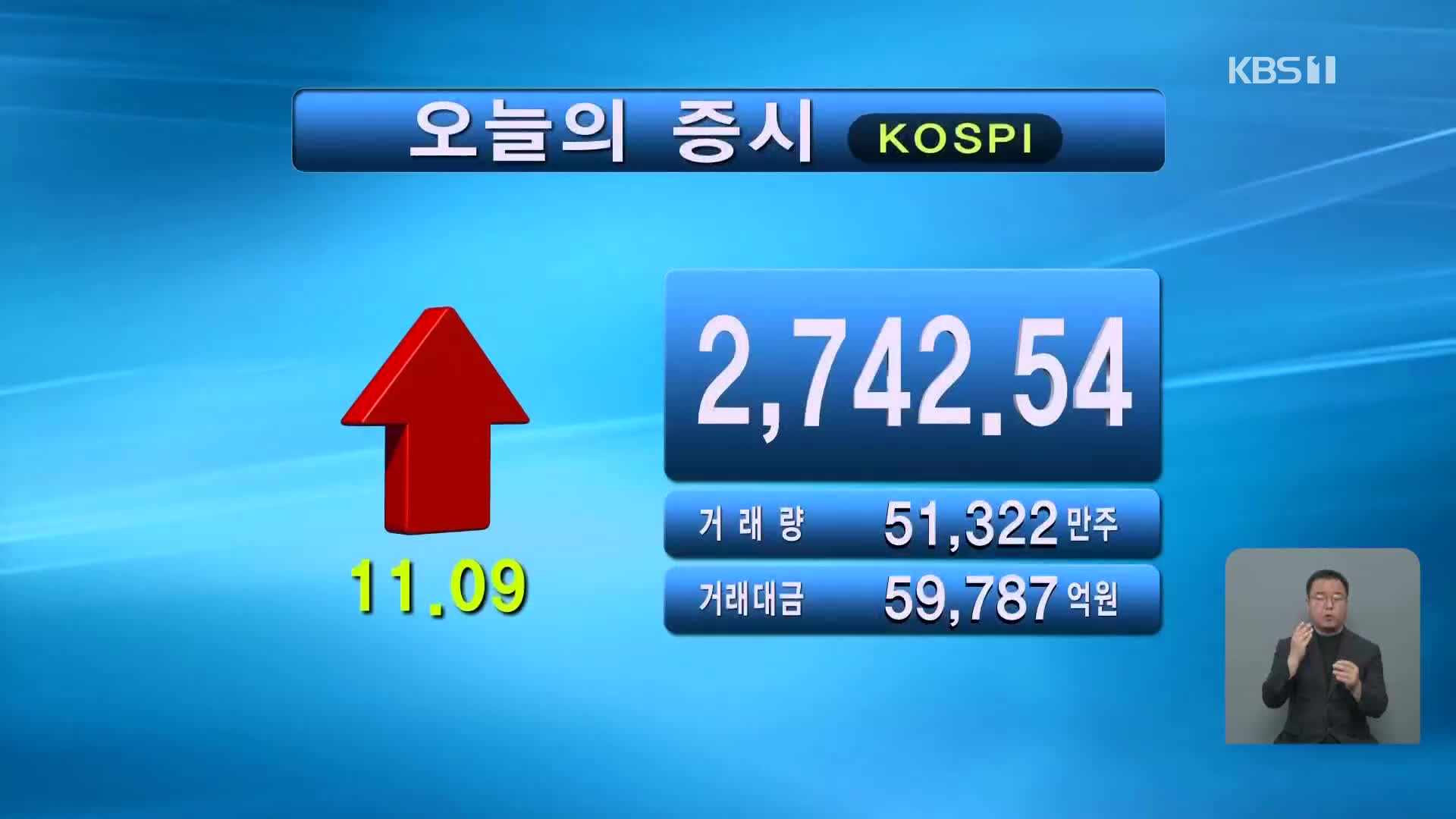 코스피 2,742.54 코스닥 916.27