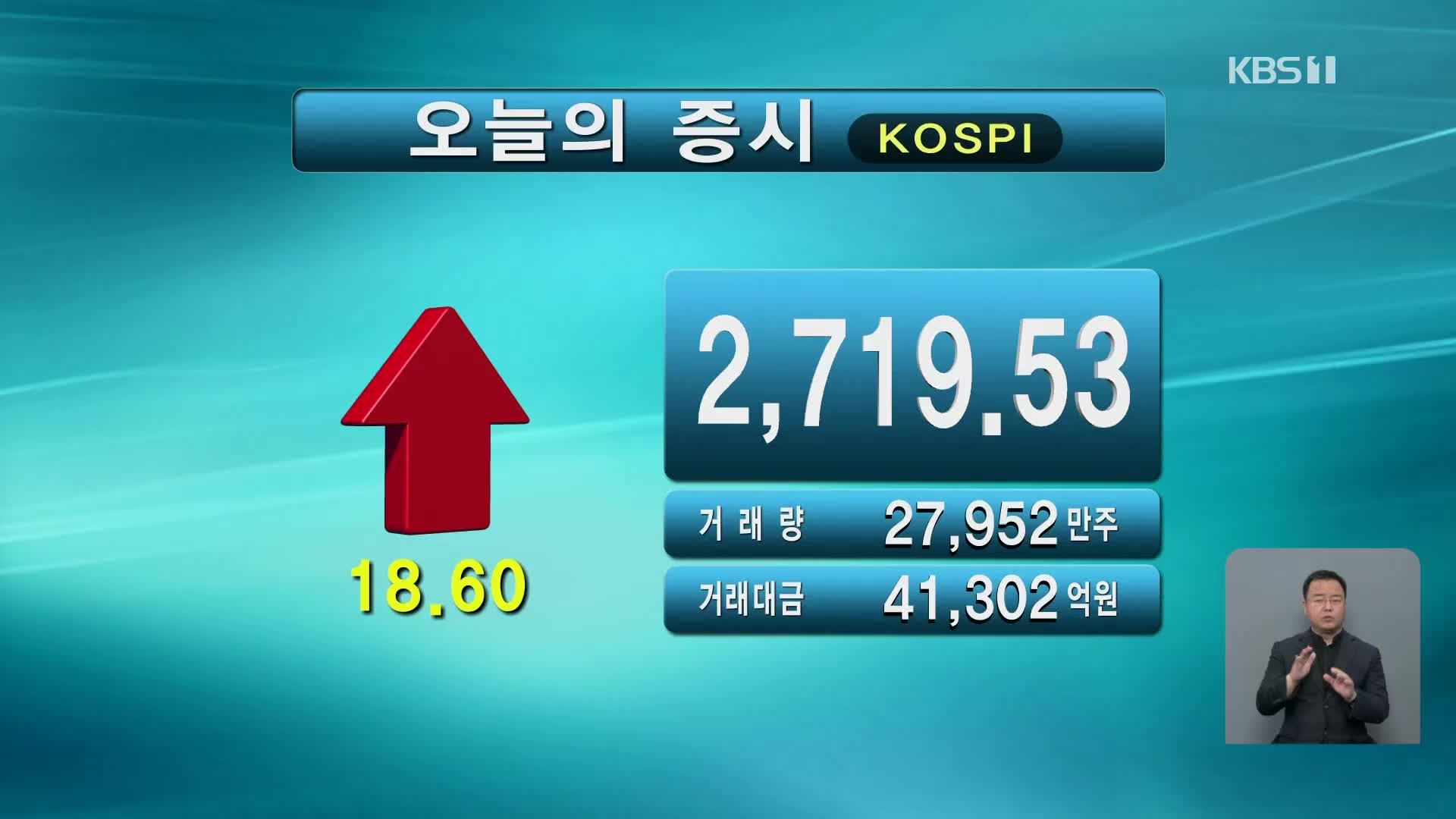 코스피 2,719.53 코스닥 905.67