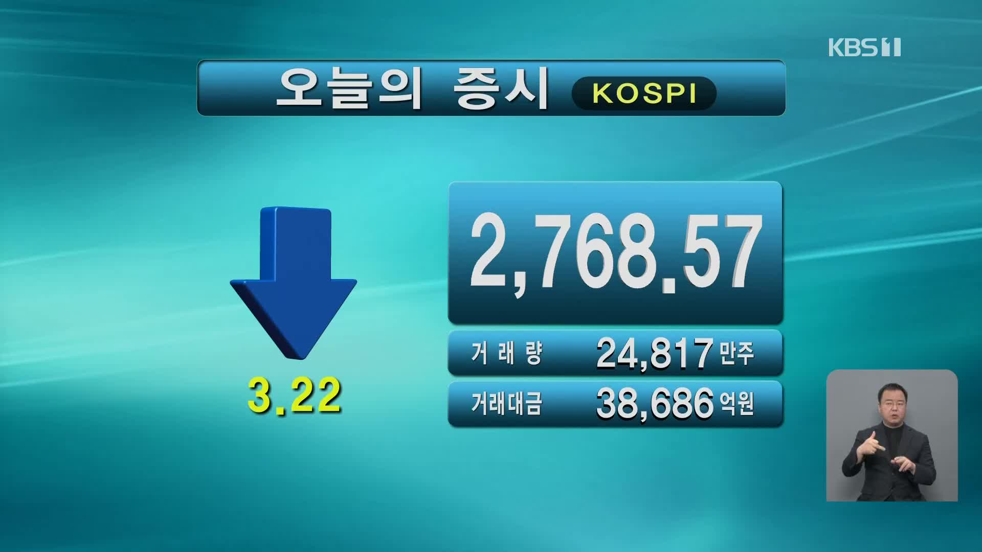 코스피 2,768.57 코스닥 947.02