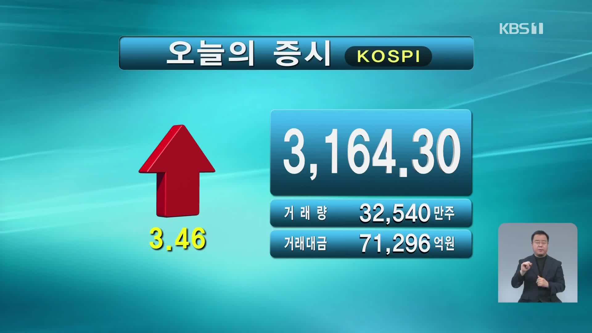 코스피 3,164.30 코스닥 978.07