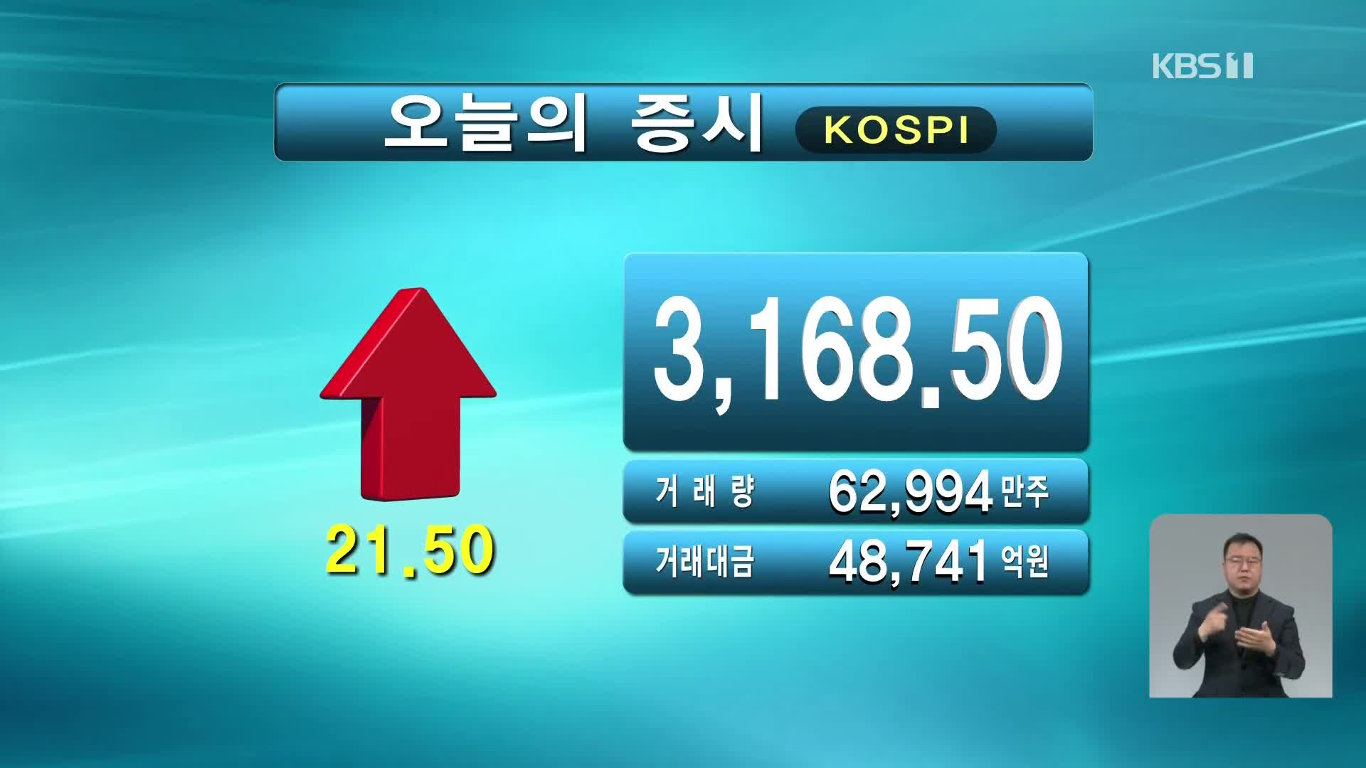 코스피 3,168.50 코스닥 979.40